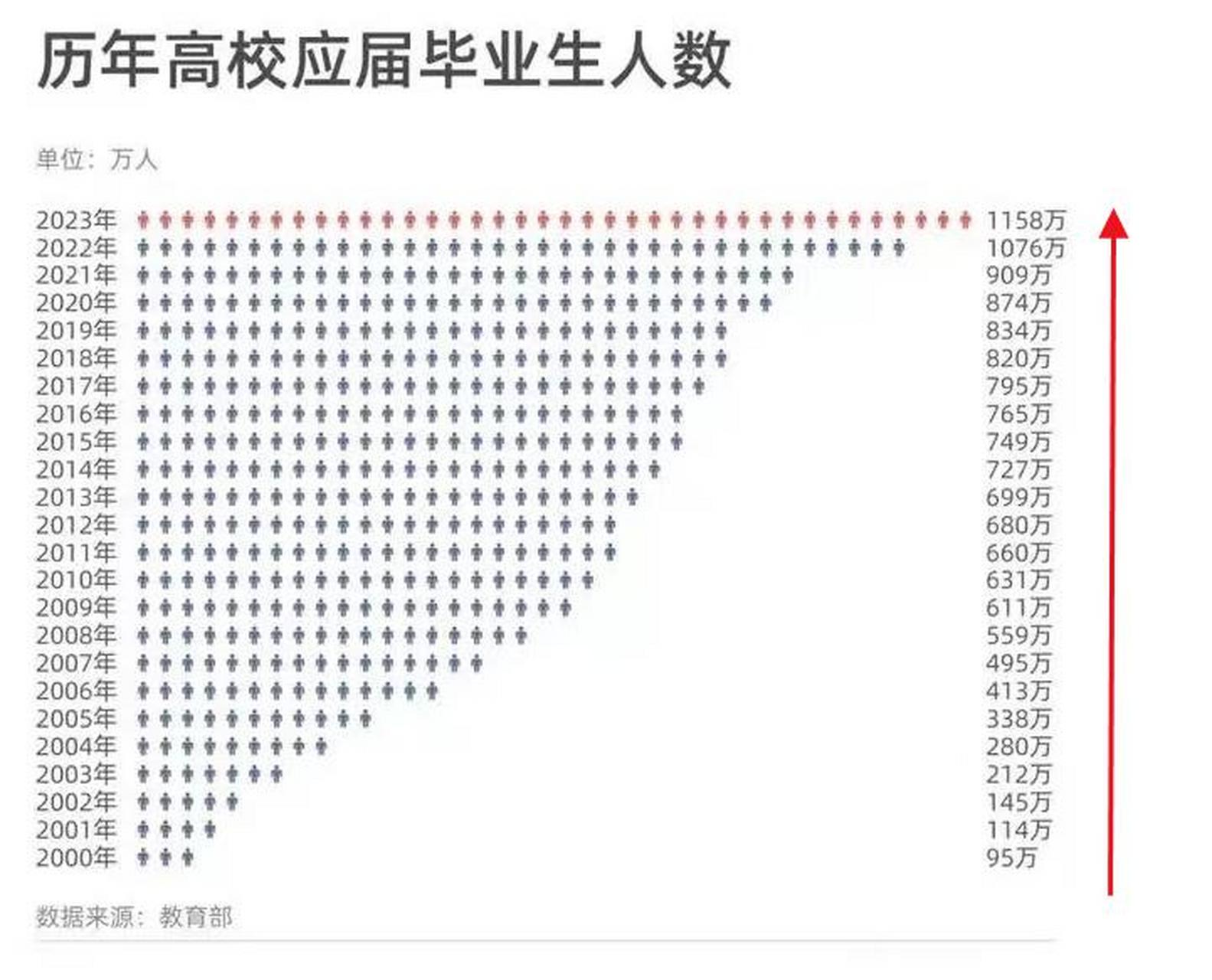 近20年中国大学生毕业人数:从95万增加到1158万,怪不得就业压力这么大