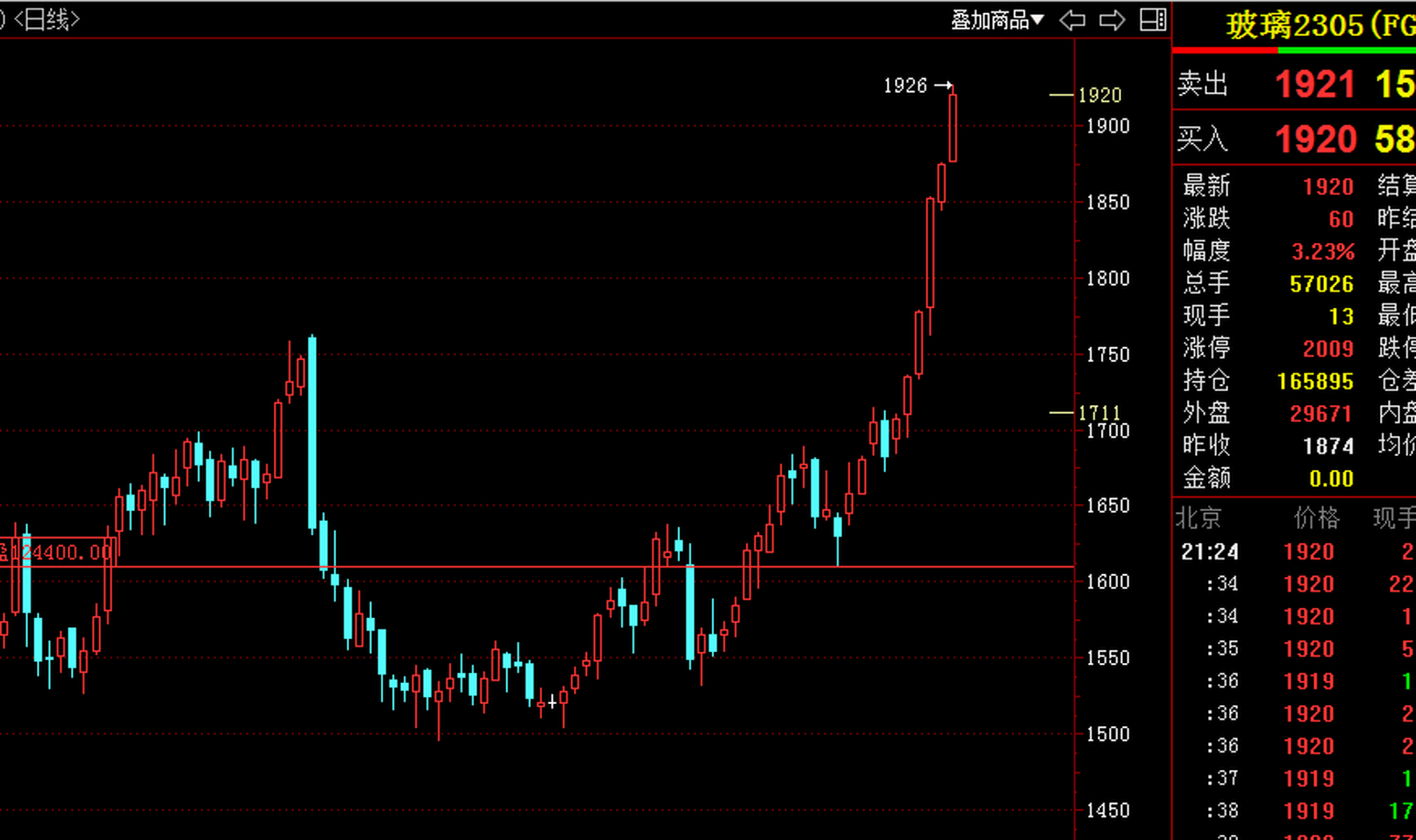 玻璃延续慢牛行情 #玻璃期货#  玻璃期货,05合约是3月份布局的中线多