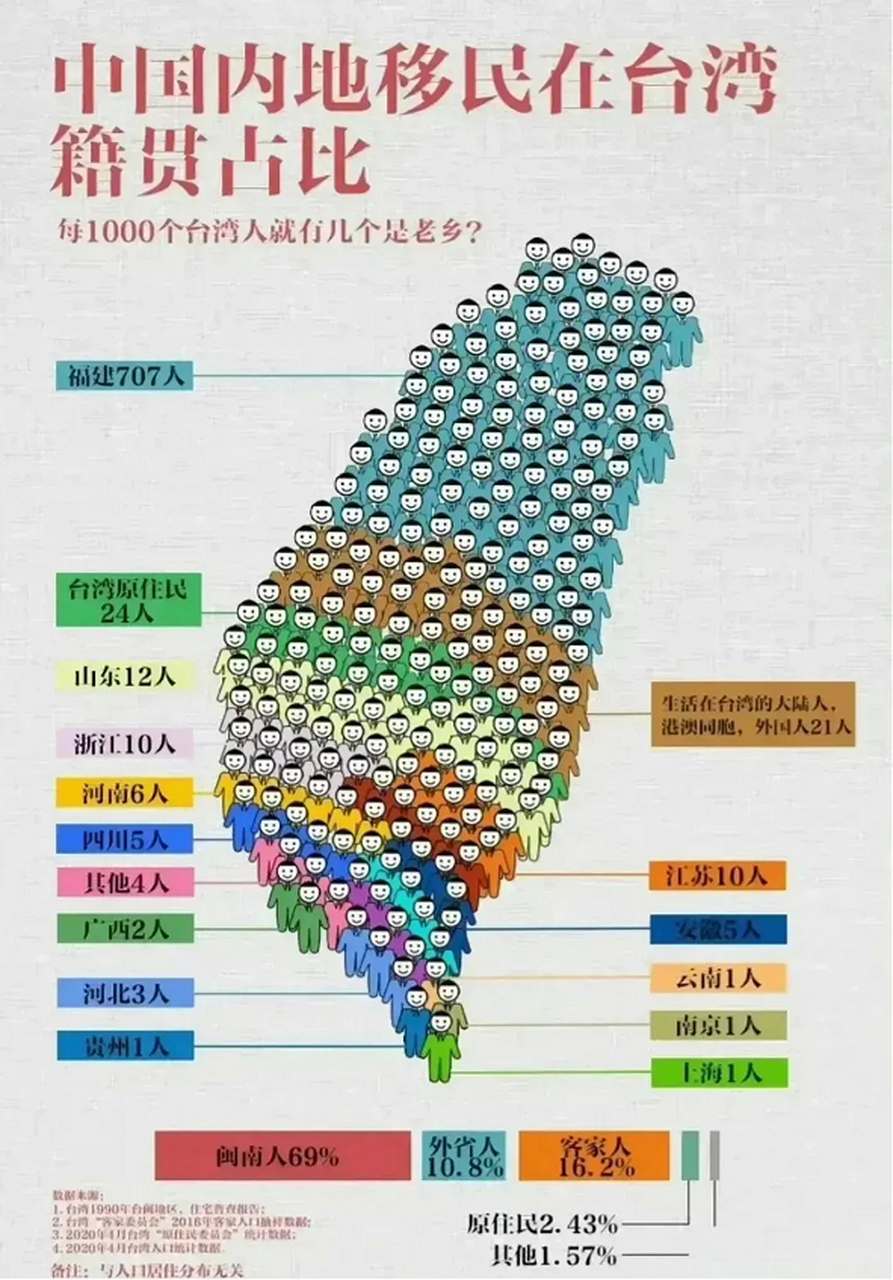 中國內地移民在臺灣省的籍貫佔比,福建人超過70%的比例! 676767