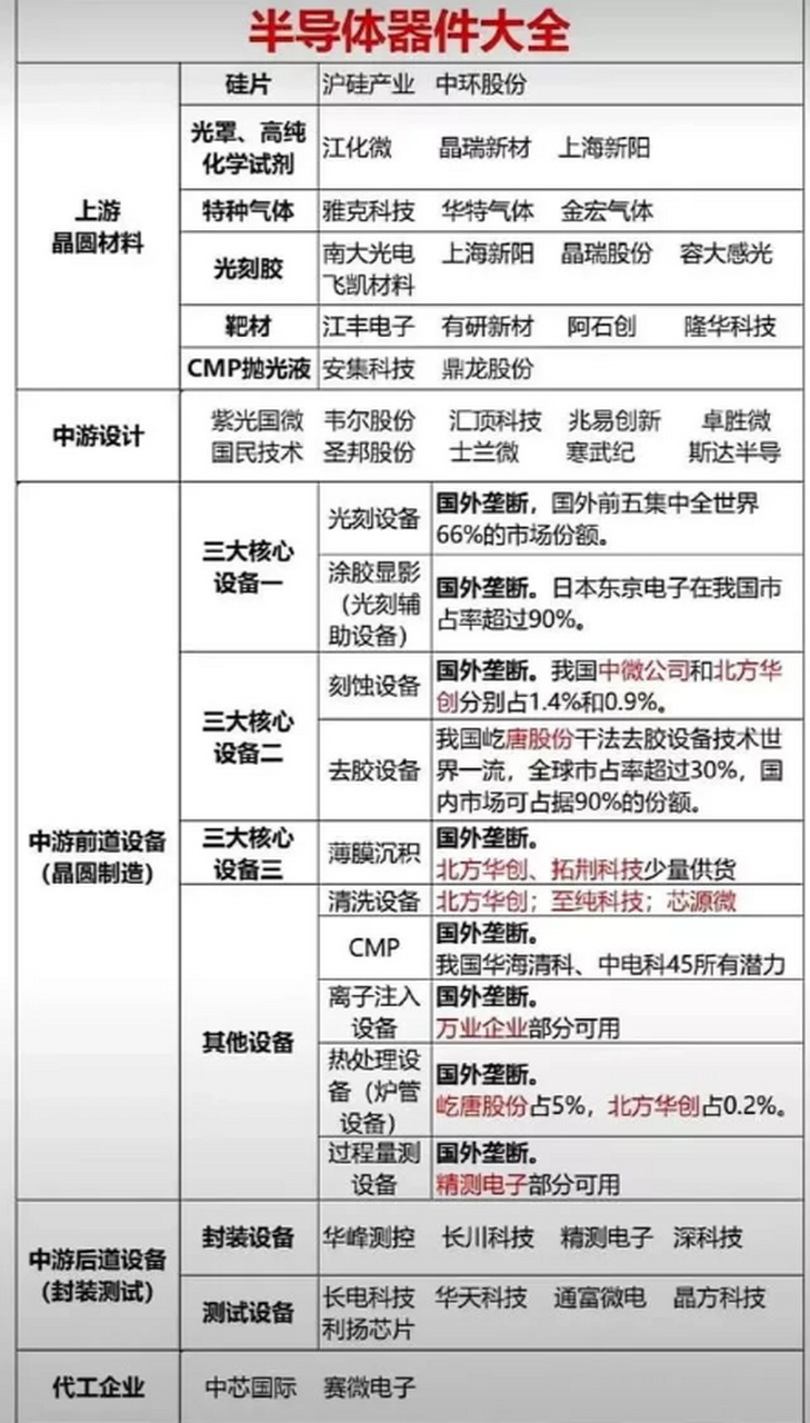 半导体芯片细分领域龙头股一览表,建议大家收藏!