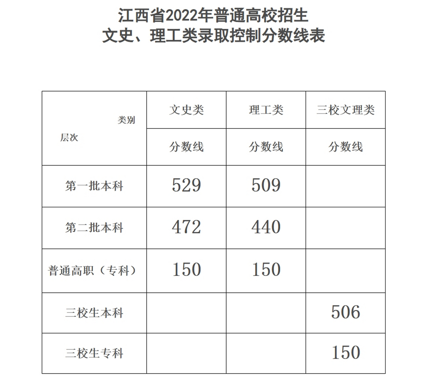 江西各学校录取分数线图片