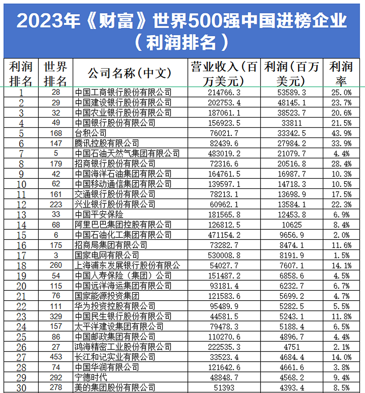 2023年《财富》世界500强企业排行榜中国一共进榜142家,排世界第换.