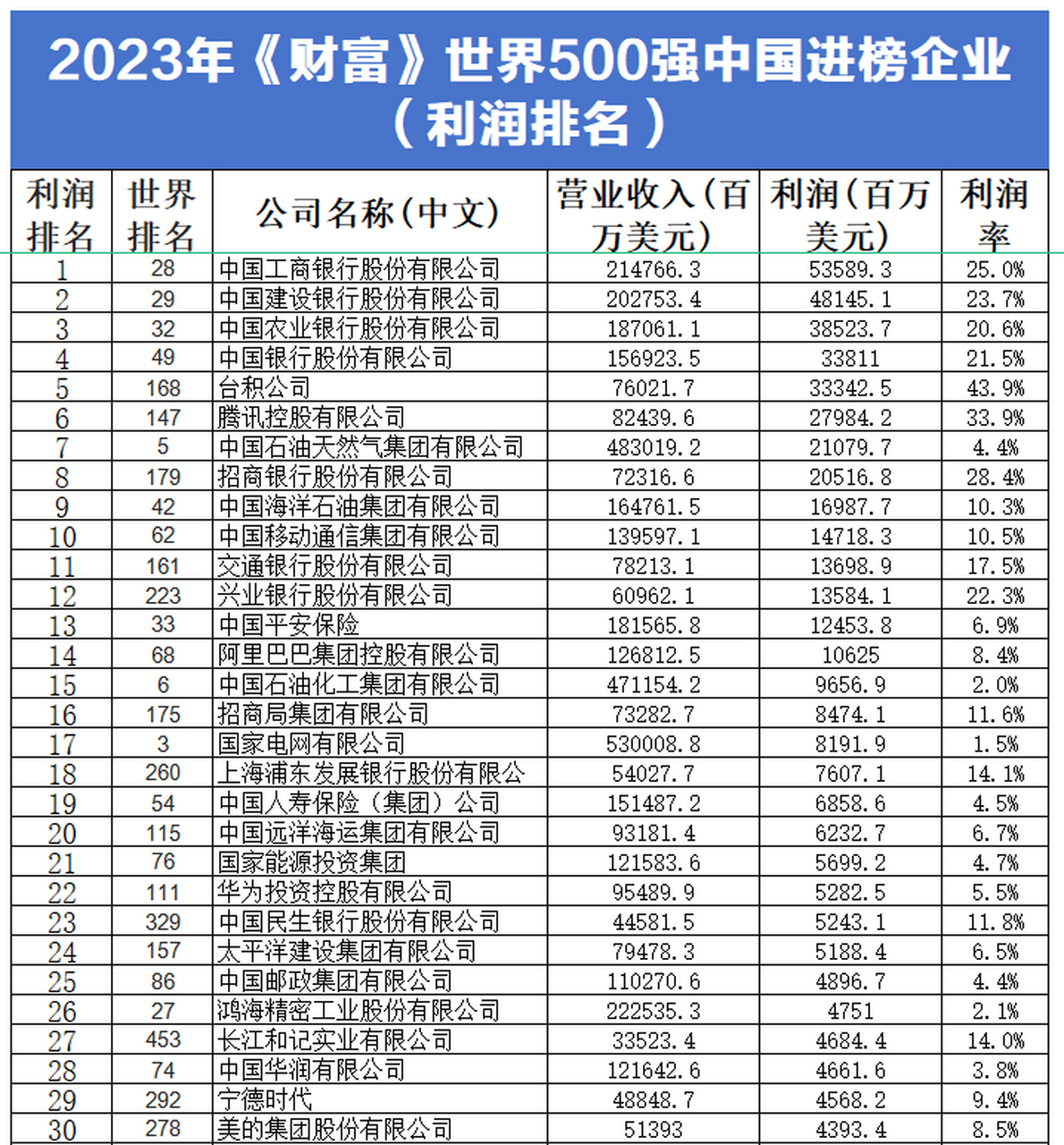 2023年《财富》世界500强企业排行榜中国一共进榜142家,排世界第换