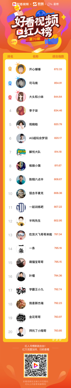 【好看视频创作者影响力榜|「田柳talk」夺冠新人榜 】本周的榜单来袭