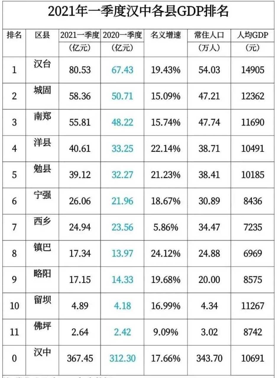 汉中市各县区gdp排名出炉,镇巴增速最快!