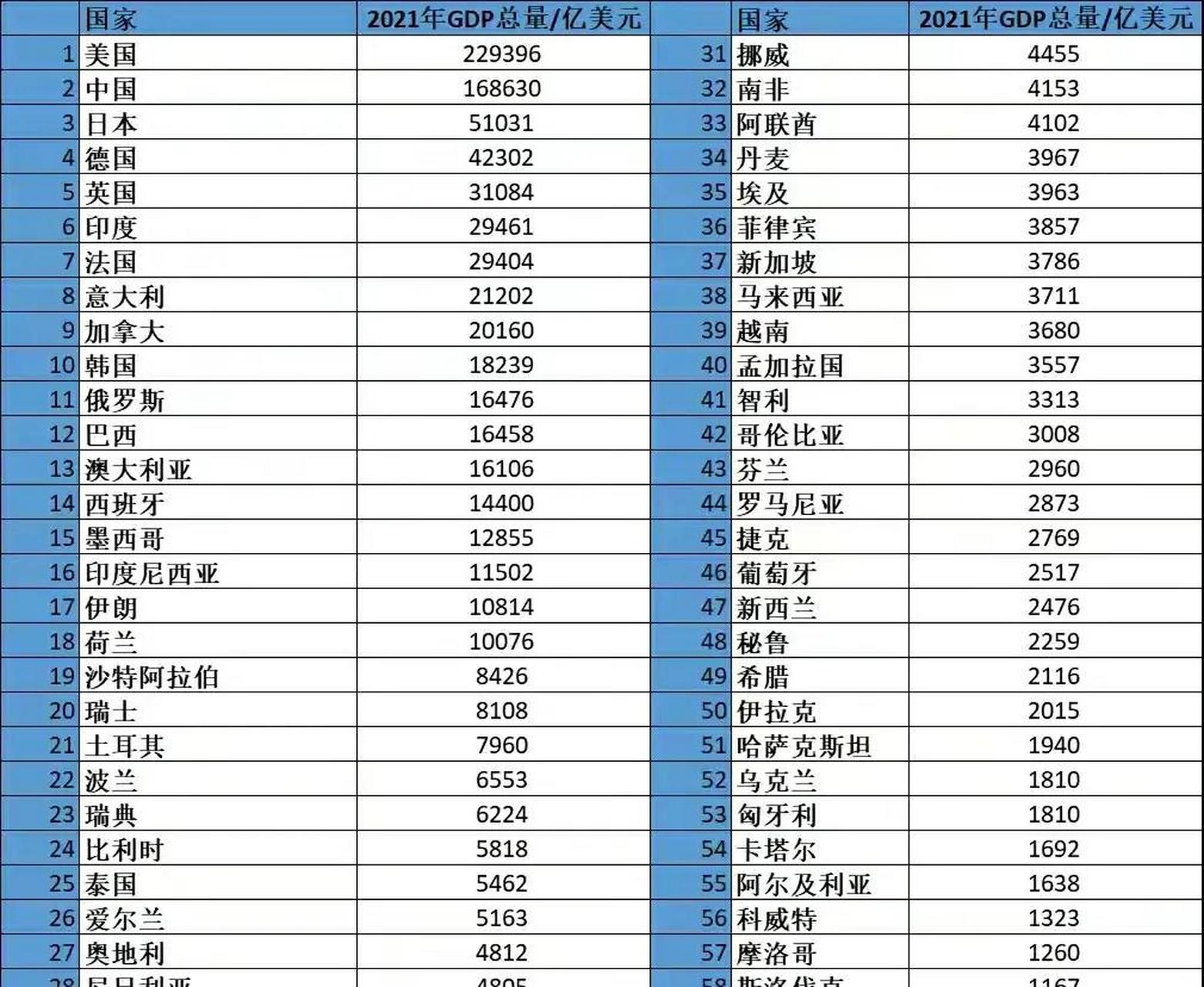 2021年世界各国gdp排名 1,美国,229396亿美元 2,中国,168630亿美元.