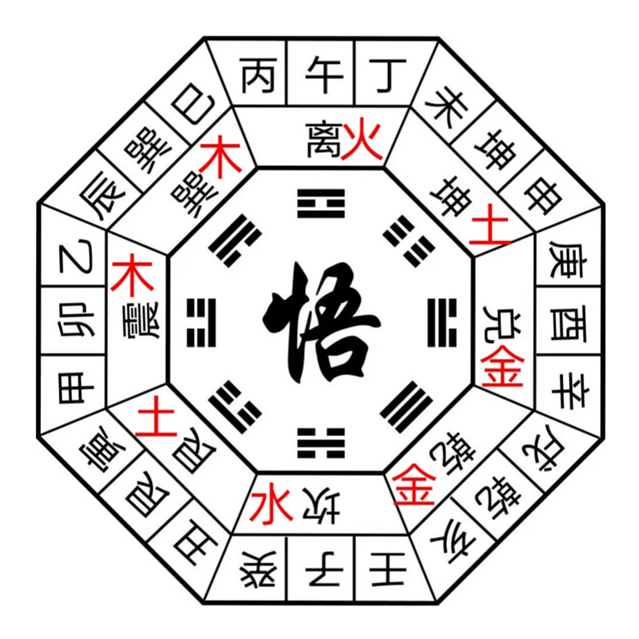 易经# #传统文化# 今天给朋友讲了一下八卦二十四山向图,终于讲明白