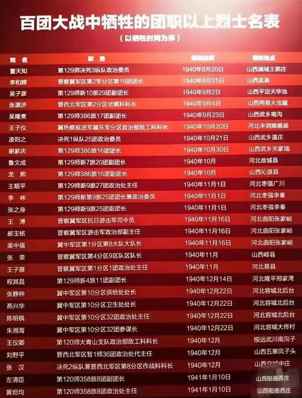 百团大战八路军共牺牲了28名团级及以上将领,129师决死3纵政委董天知