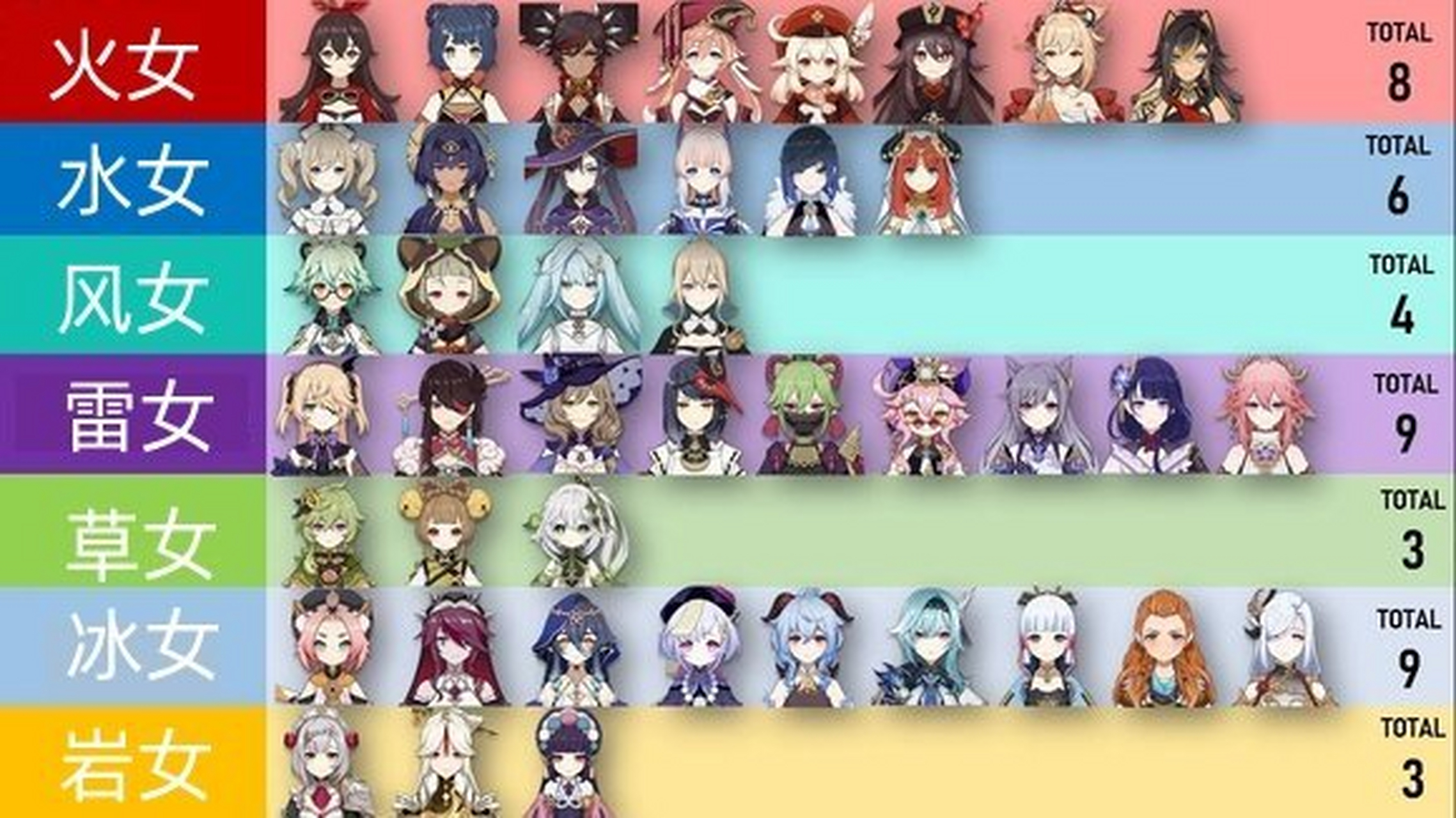 原神# 原神各元素角色性别分布,雷系和冰系女角色好多,草系少能澜解