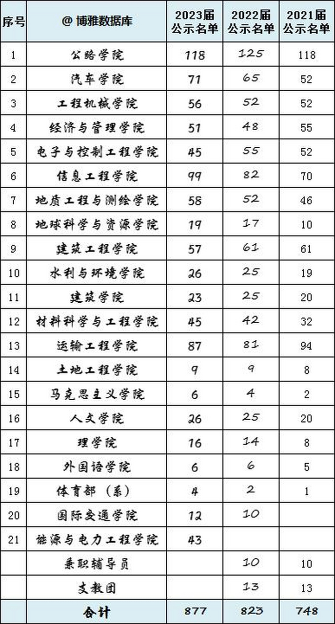 长安大学保研率排行榜