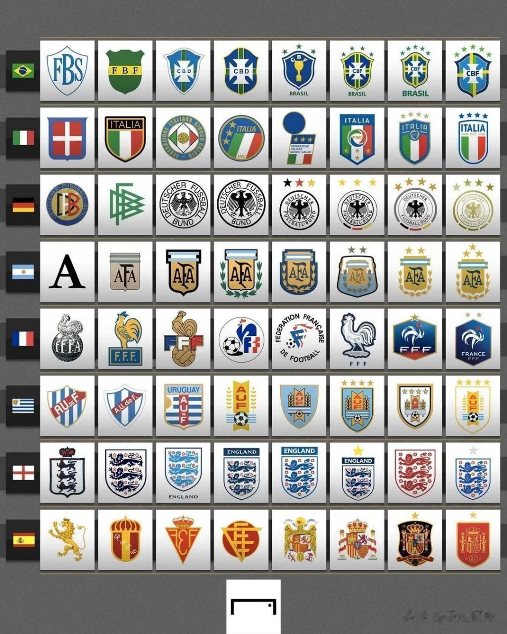 国家队中的豪门球队,历史队徽演变史.最喜欢其中哪一款的设计?