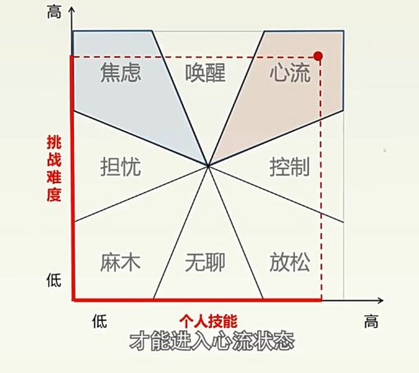 当问题挑战难度较高,而你的技能也较高的时候,就容易进入心流状态.