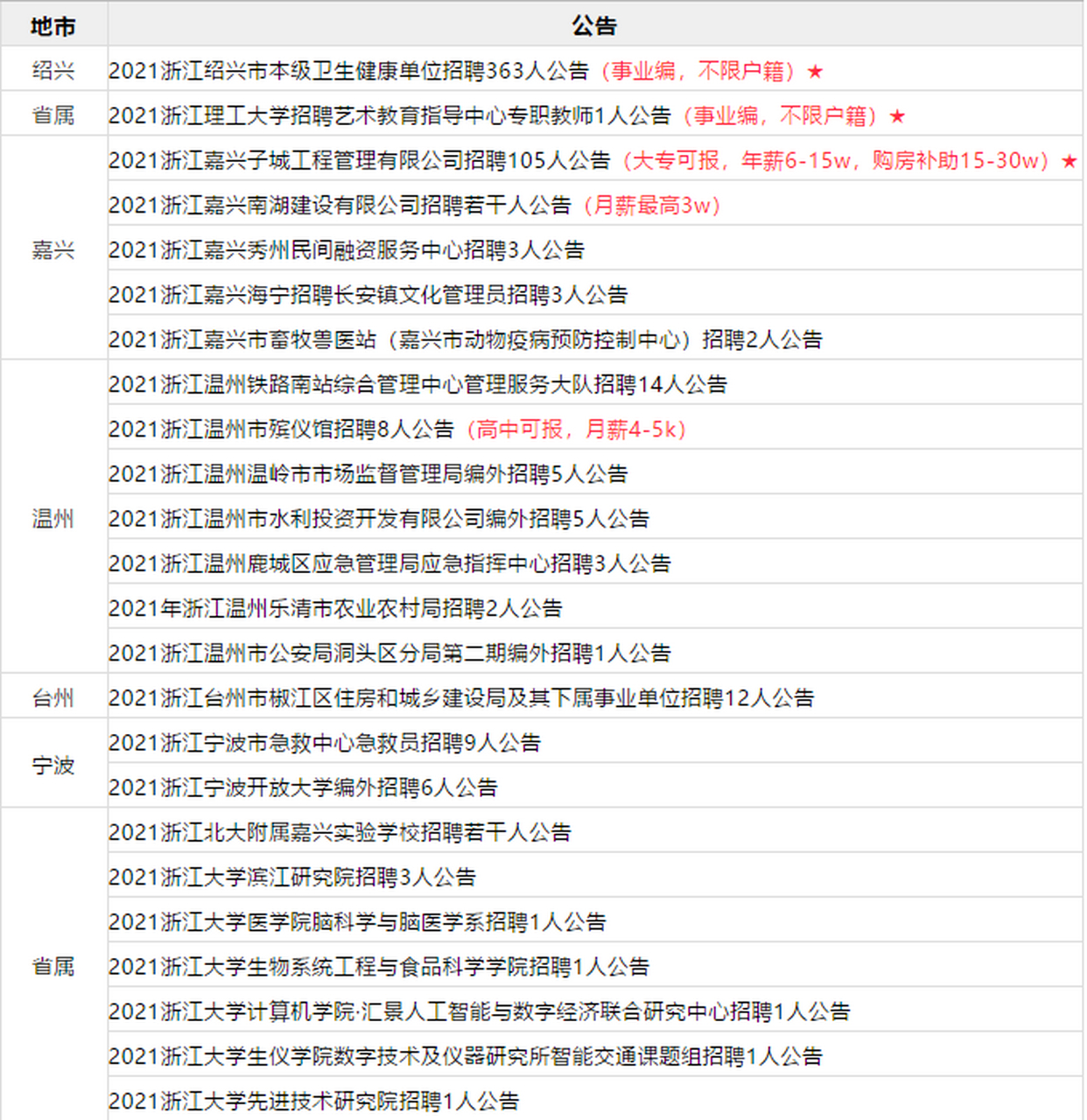 月薪最高3萬!不限戶籍事業編!購房補助15-30萬!