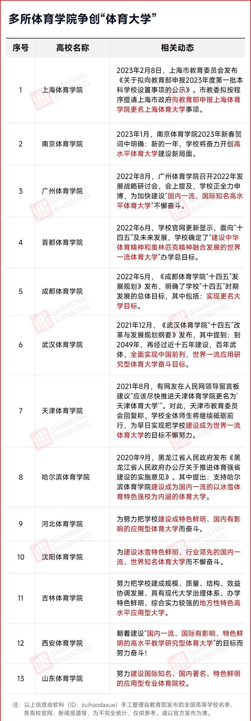 南京体育学院,广州体育学院,武汉体育学院,成都体育学院等多所体育