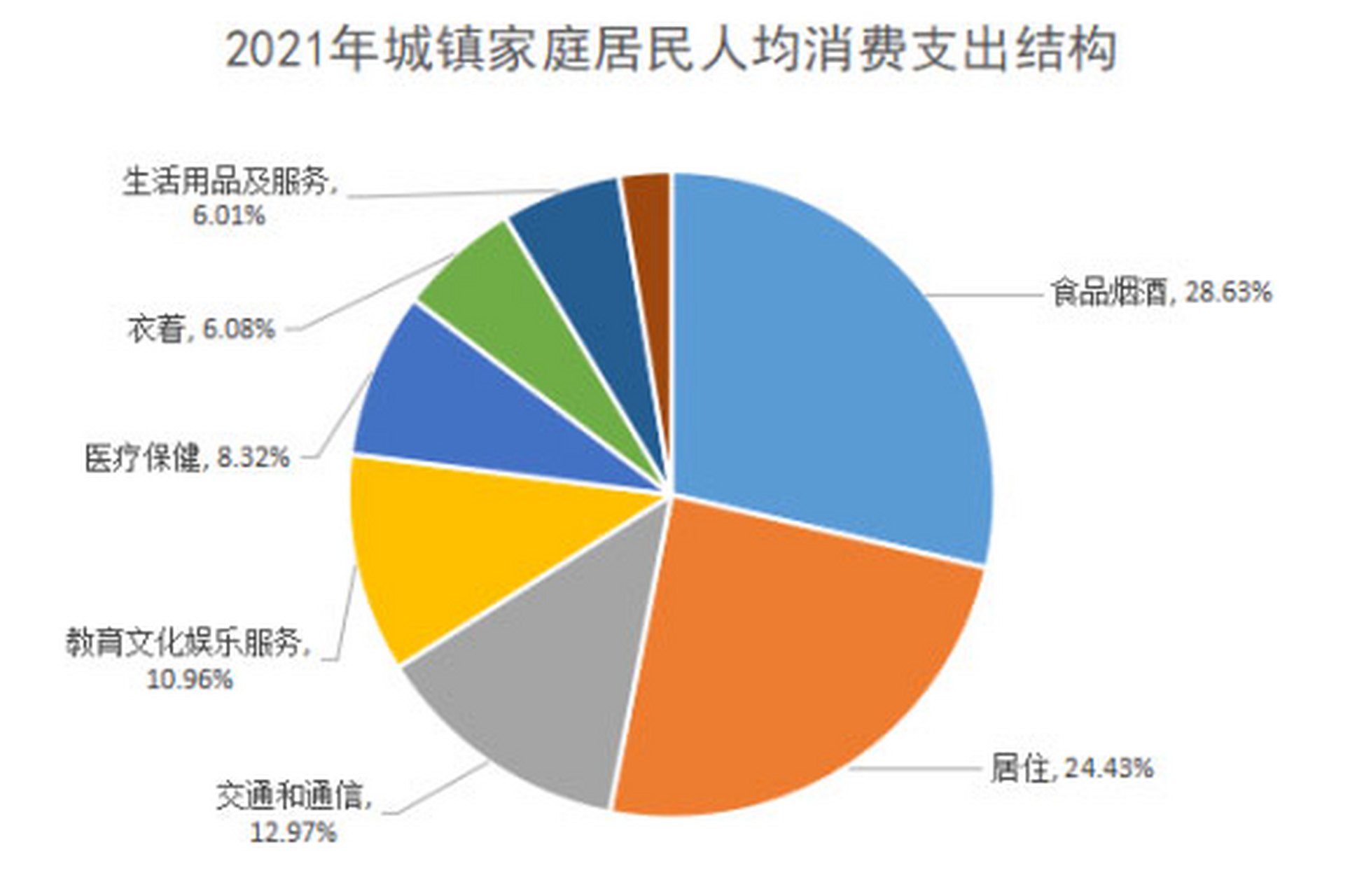 中美家庭消费支出有何不同,有博主提出了2021年中美两国普通家庭消费