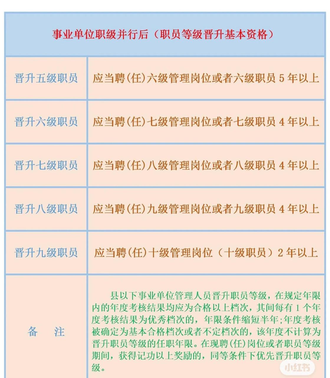 事业单位职级并行后,职级工资标准对照表,县以下事业单位管理人员晋升