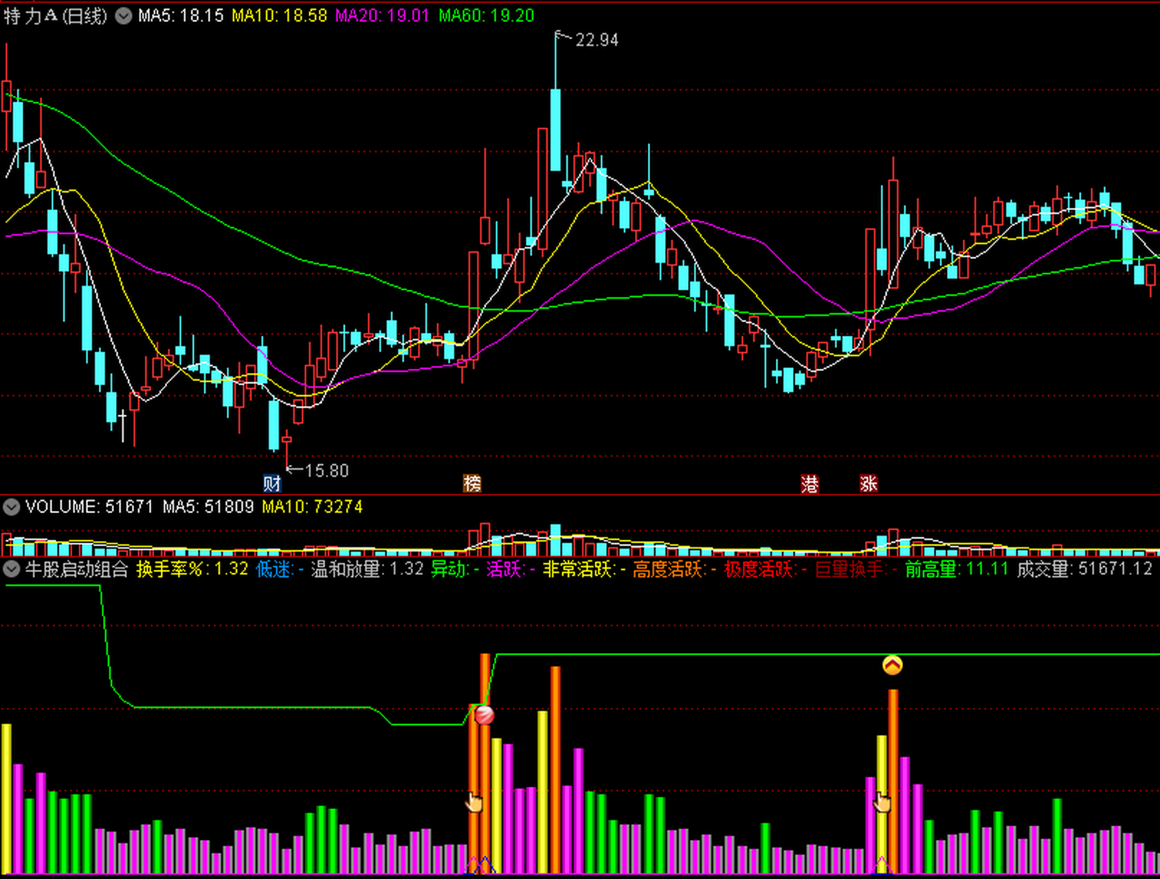 牛股启动组合〗副图指标 换手率 成交量 量比叠加 牛股启动买点