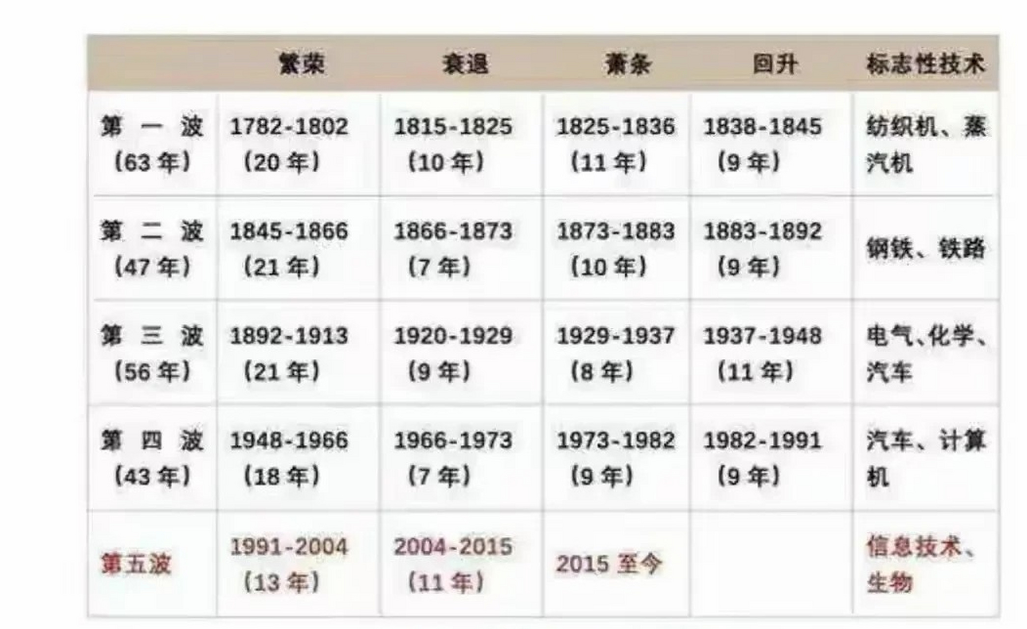 康波周期,写在涨潮来临前(震撼全网)  1.