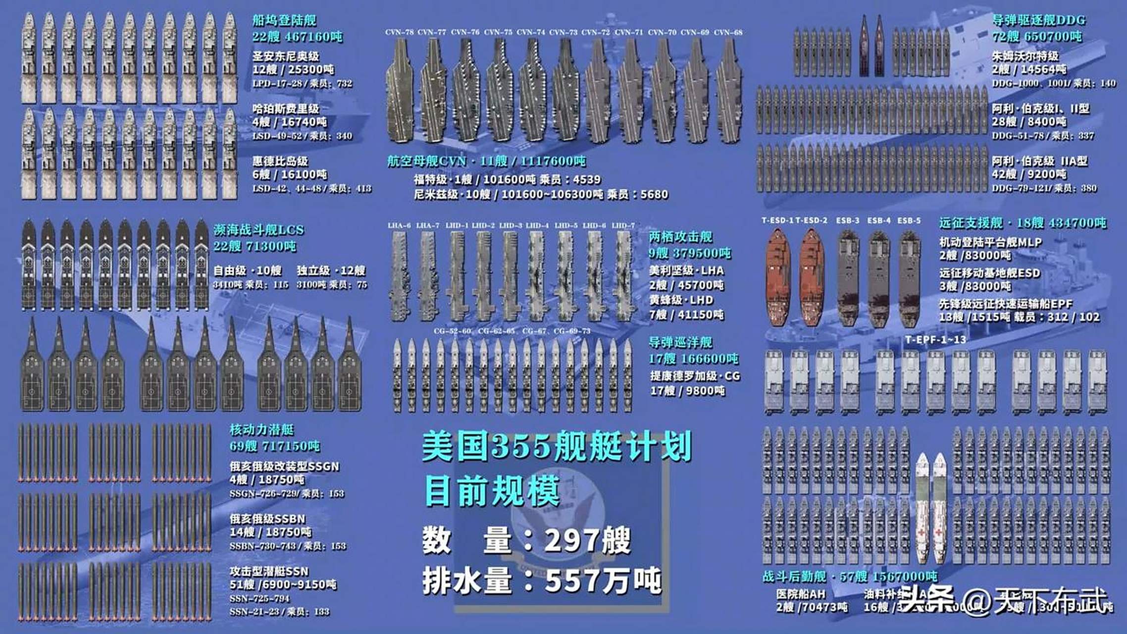 9艘两栖攻击舰,22艘登陆舰,17艘巡洋舰,72艘驱逐舰,69艘核潜艇等),总