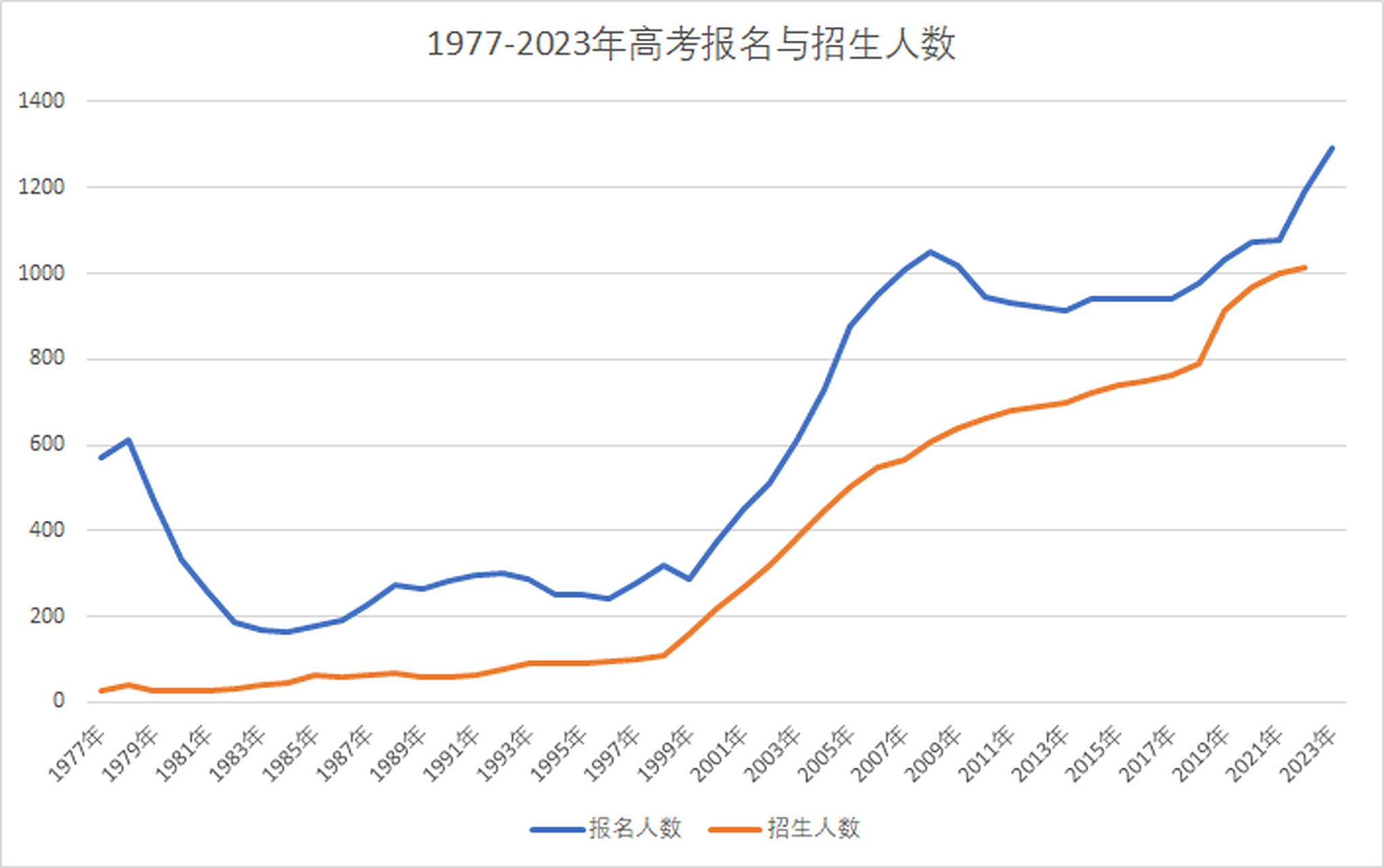 一路上扬!1977-2023年高考报名与招生人数走势图:最低不到200万高考人