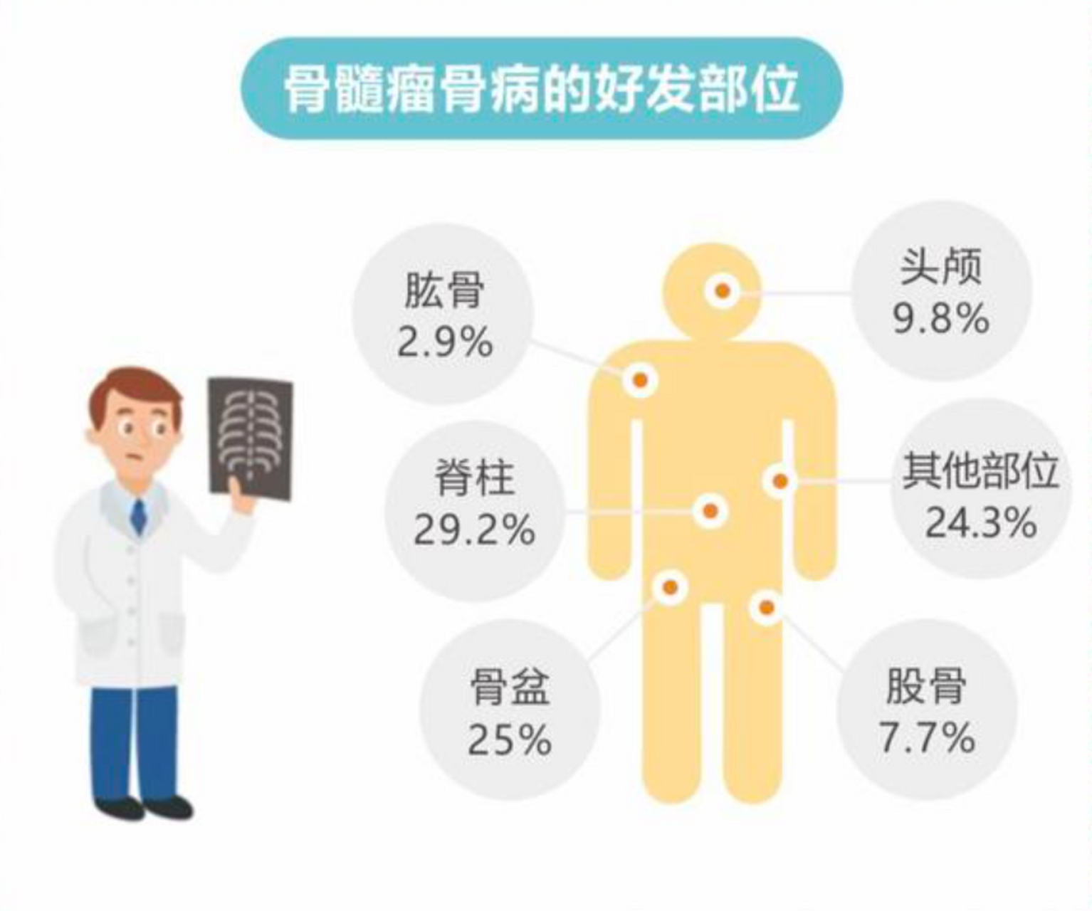 骨头疼很有可能是血液癌症#肿瘤 多发性骨髓瘤发病呈年轻化趋势!