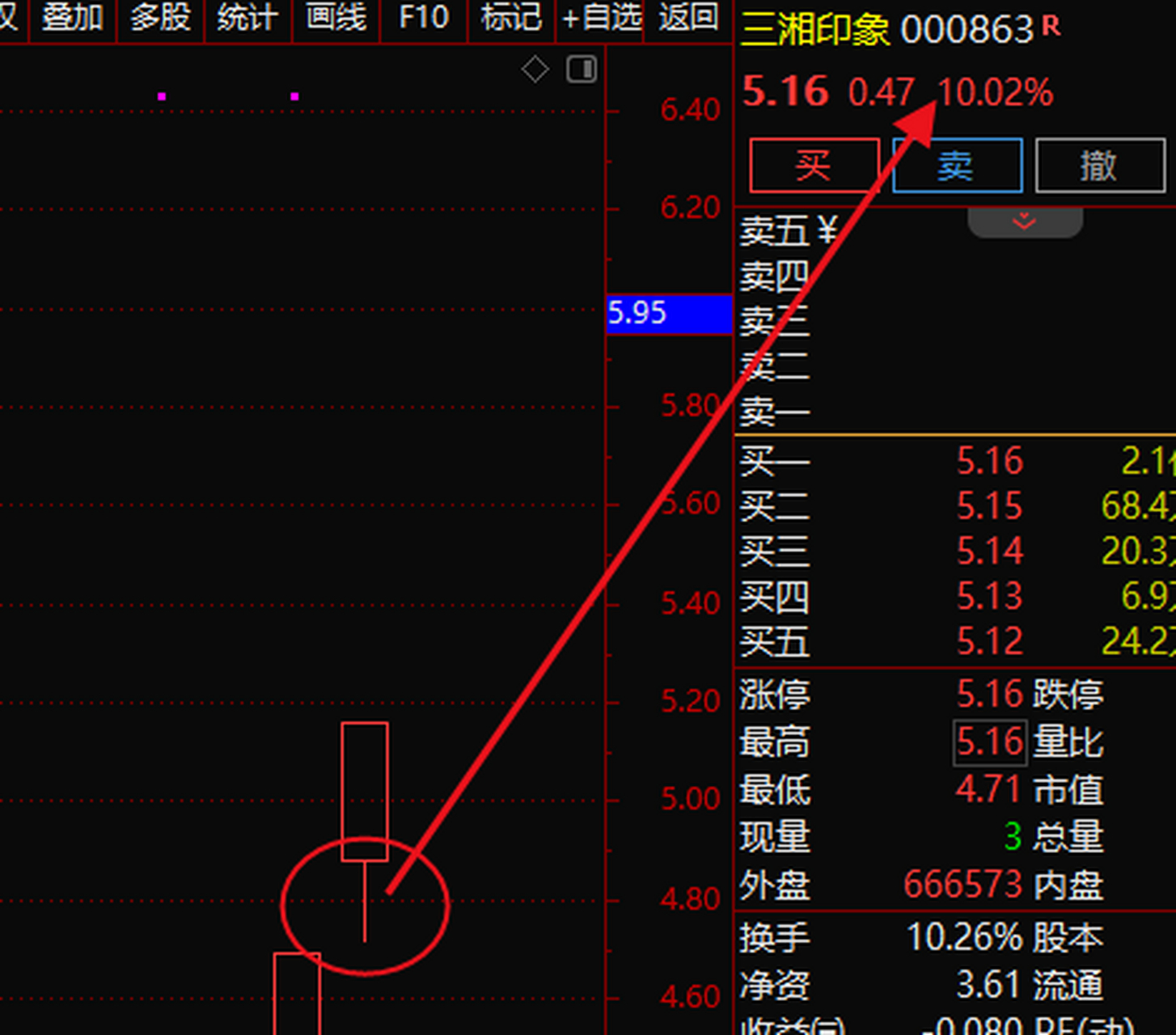 000863三湘印象,刚刚提示跟进, 强势涨停,强势股懂操作,买卖技巧 往往