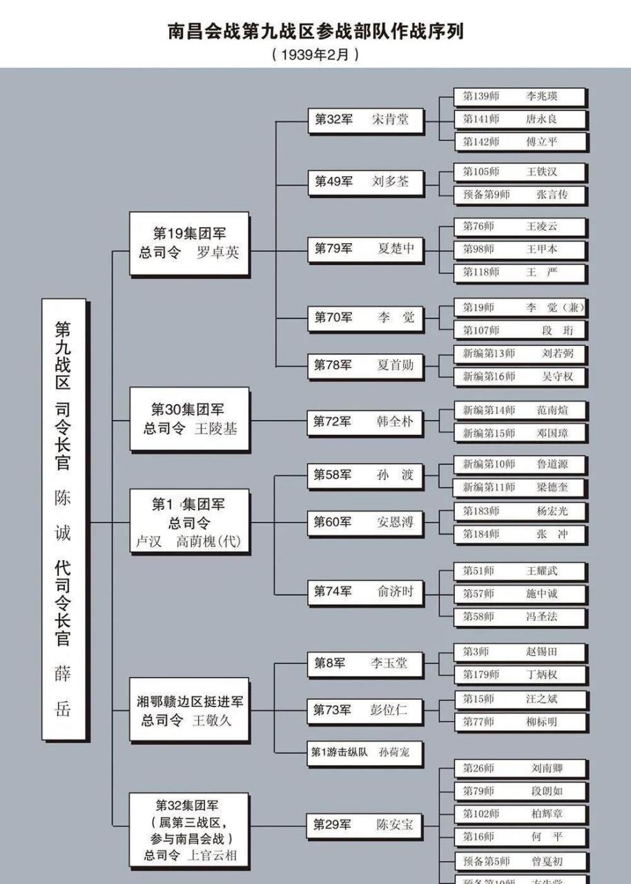 领动计划# 南昌会战第九战区参战部队序列表(1939年2月)