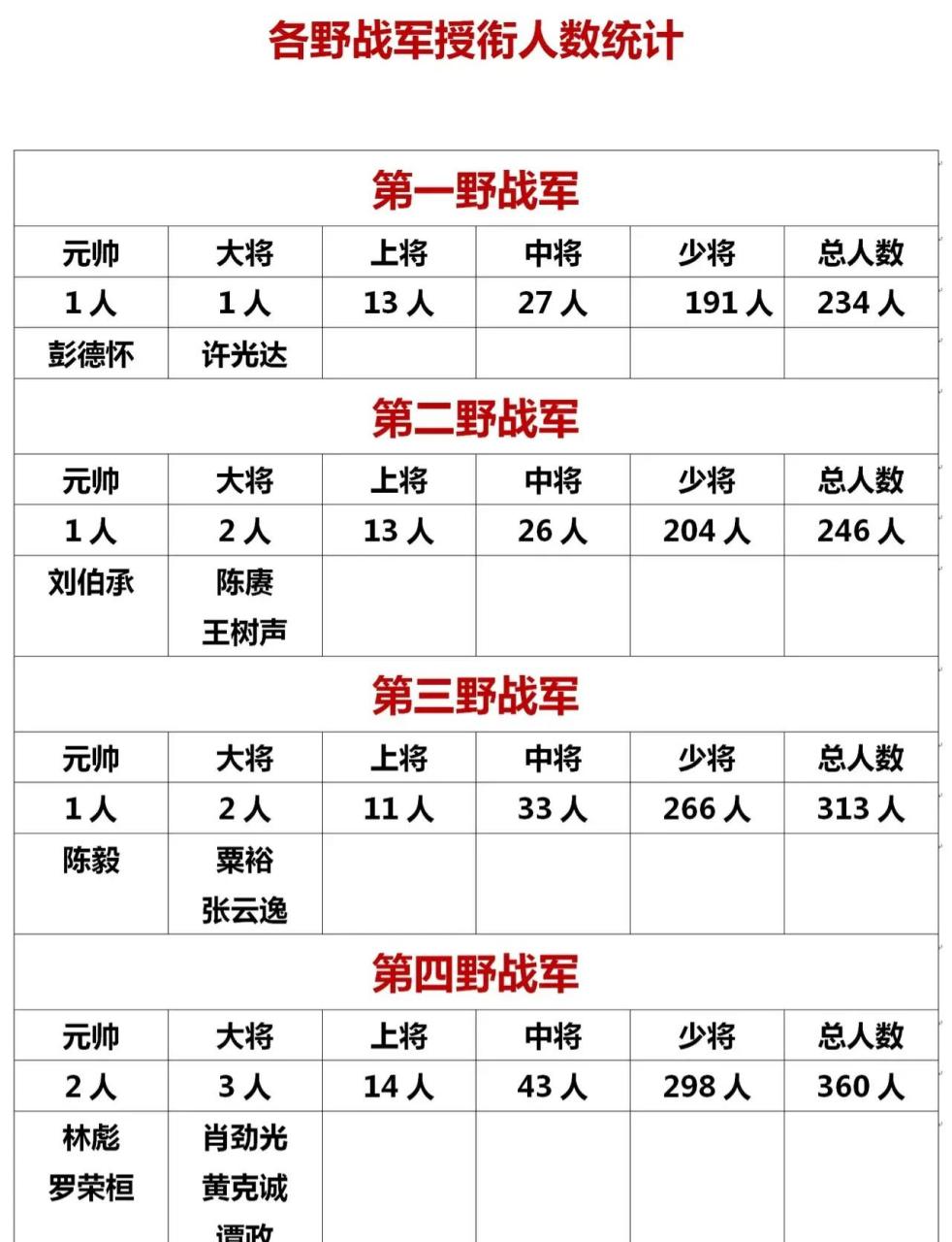 四大野战军具体授衔一览表 一野和二野开国将军都是200 , 三野和四野