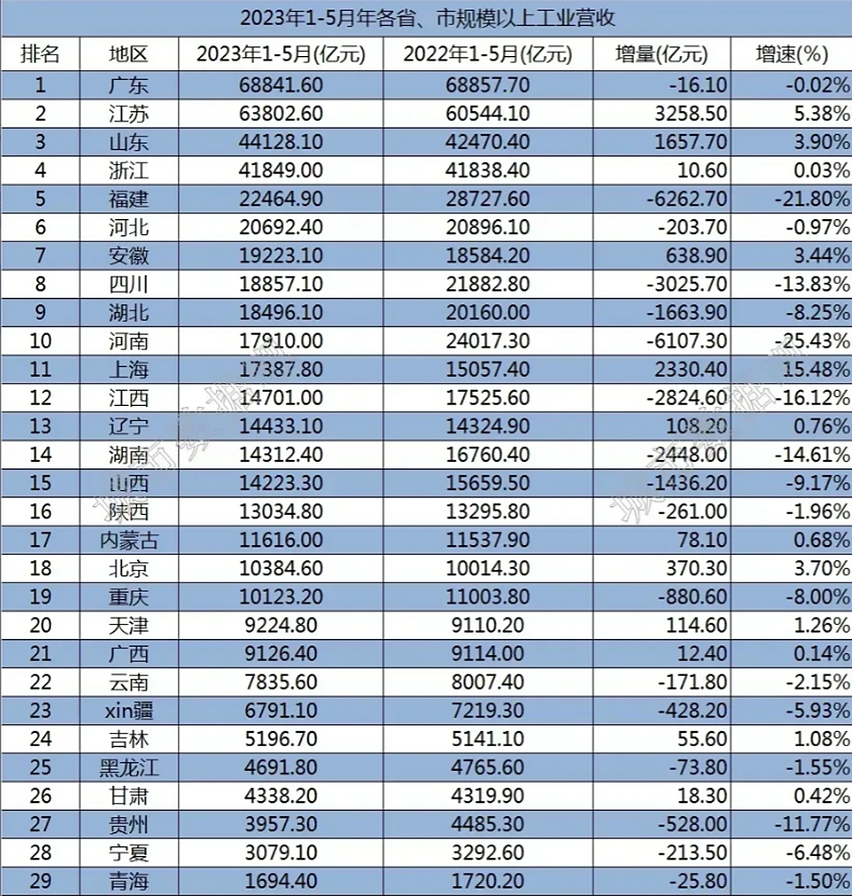 2023年1—5月各省,市规模以上工业营收  江西有矿,各种稀土矿,铜矿