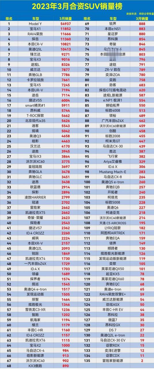 2023年3月合资suv销量排行榜,modei y夺冠,宝马x1第二名,rav4荣放季军