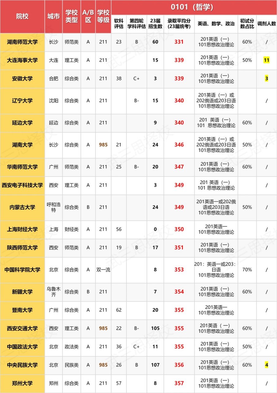 哲学类专业大学排名一览表最新(哲学类专业大学排行)