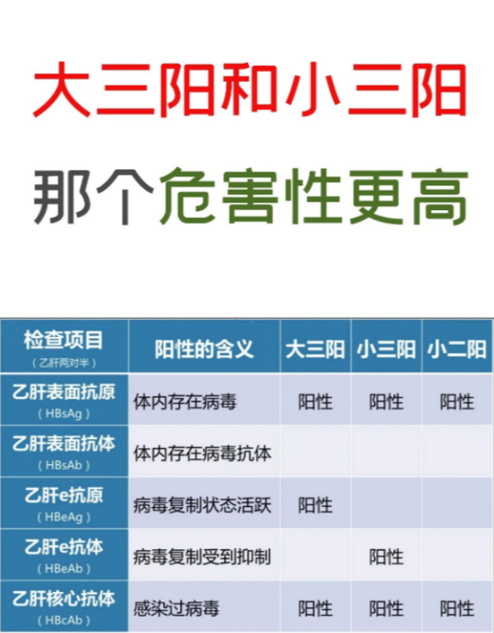 如何确定自己是大三阳还是小三阳.