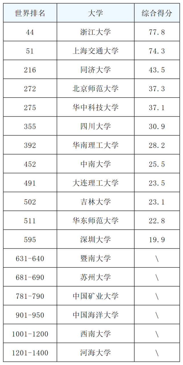 2024qs世界大学排名发布,18所体育单招院校上榜!