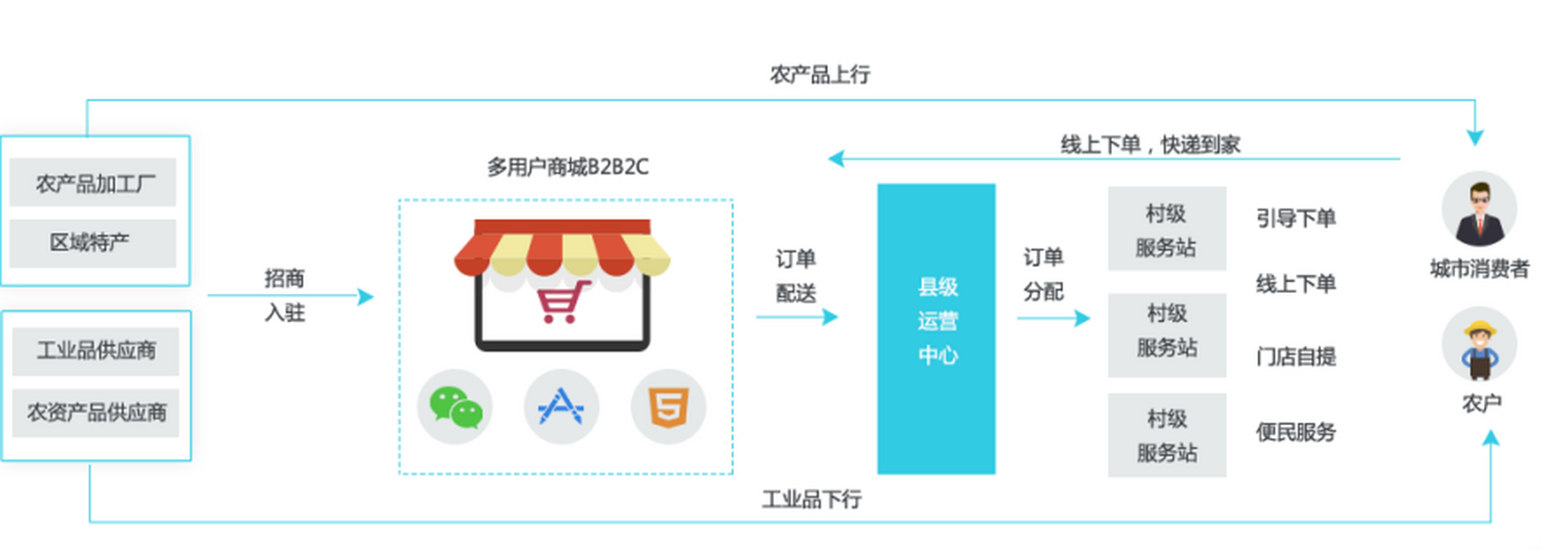 农产品电商系统
