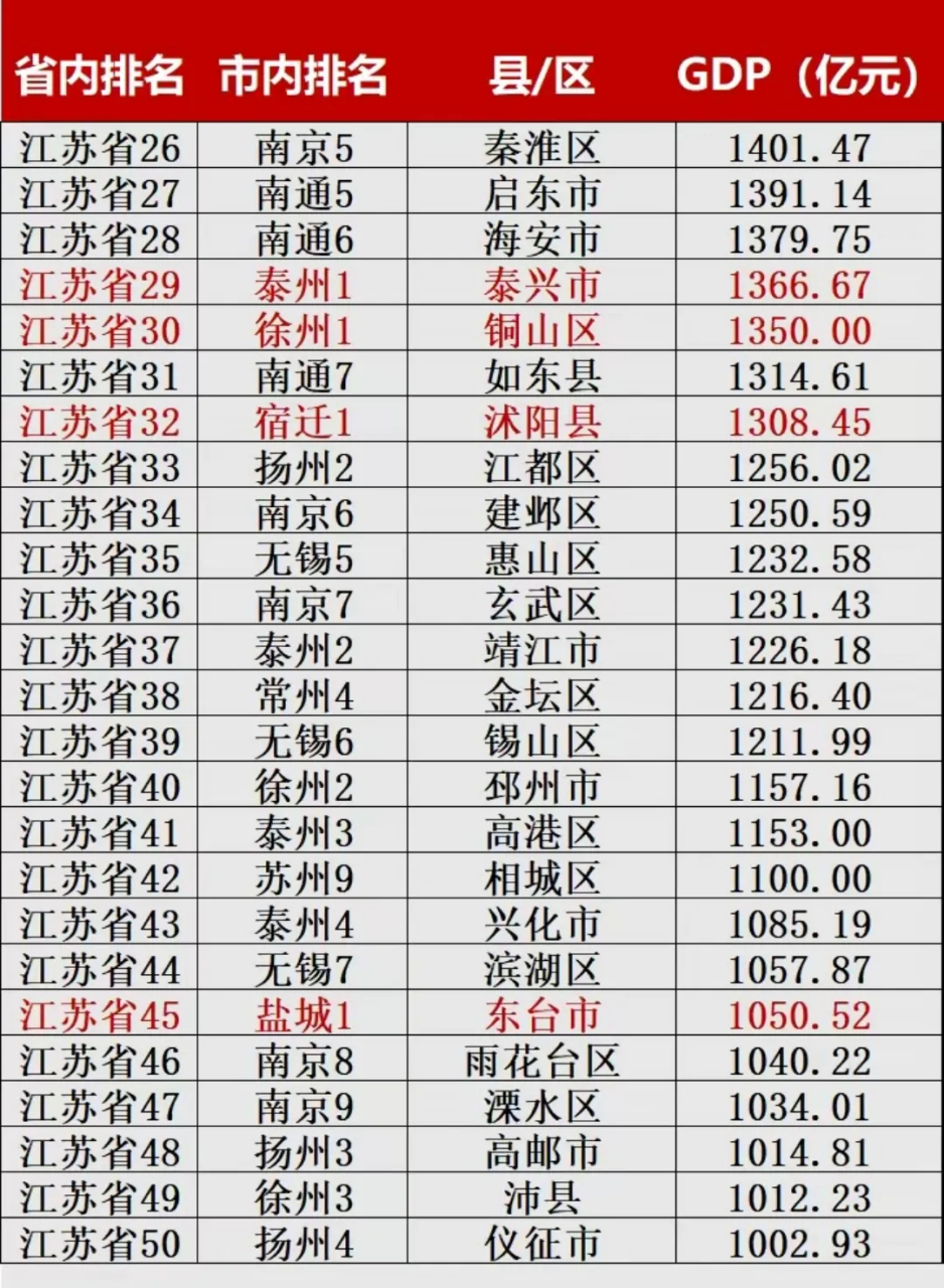 2022江苏全省各区县市经济总量排名!