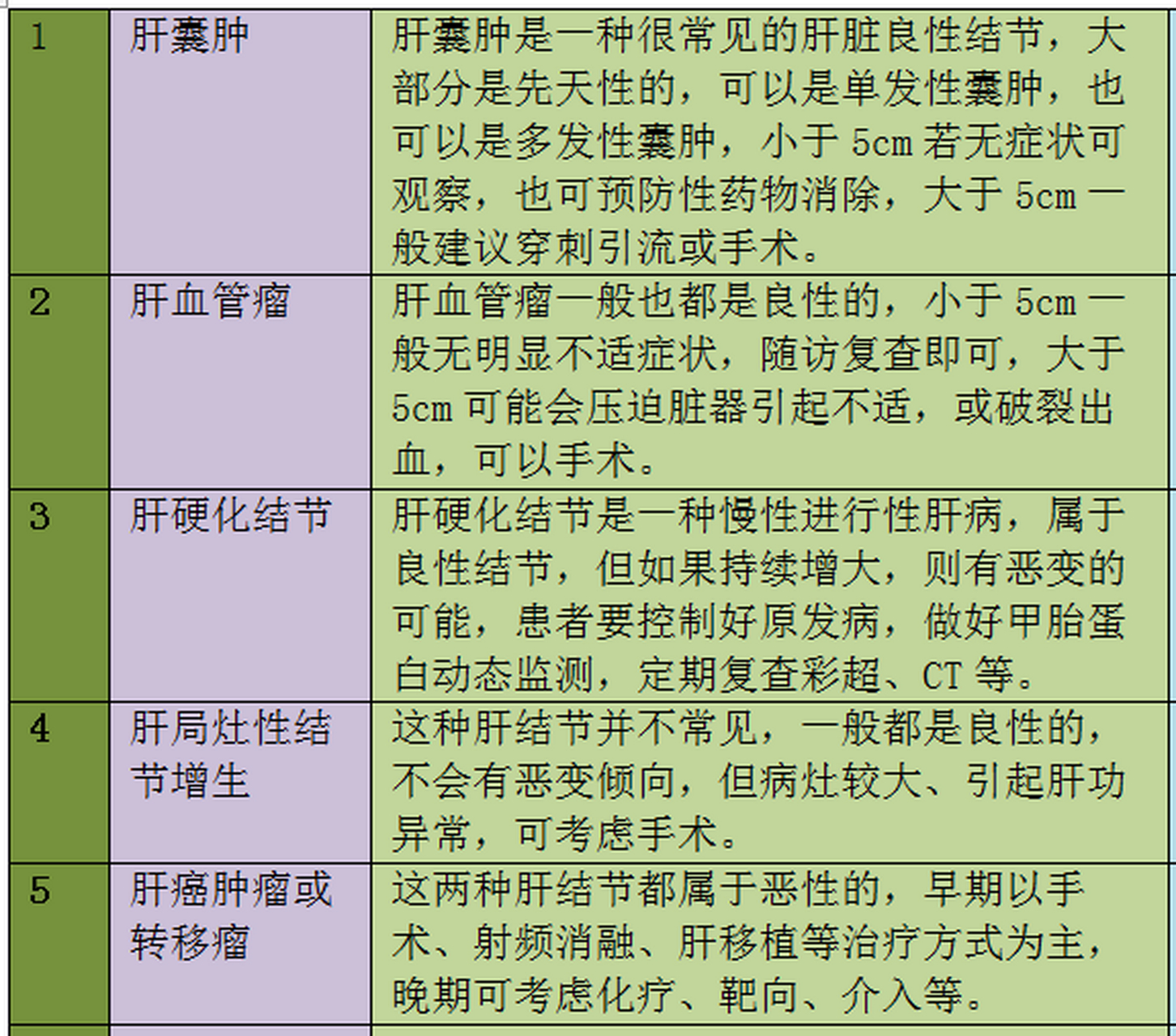 肝结节的5种不同类型#肝内结节# #科普# #肝病