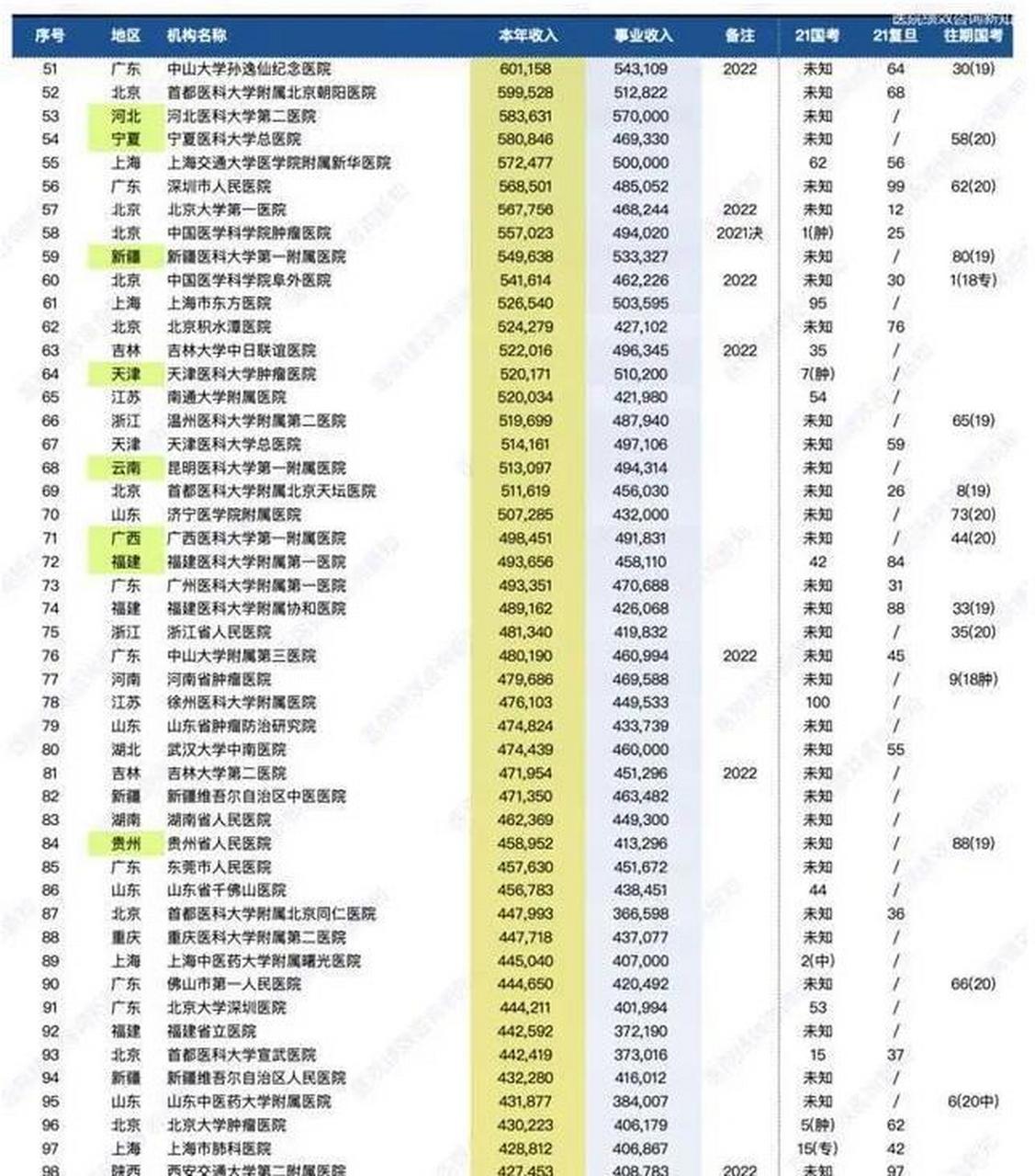 74亿青岛大学附属医院一年收入80.29亿元 齐鲁医院一年收入70