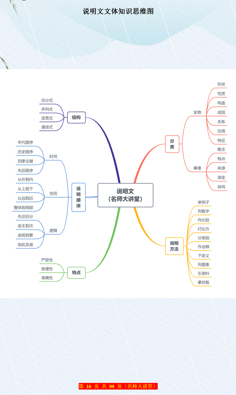 说明文的思维导图内容图片