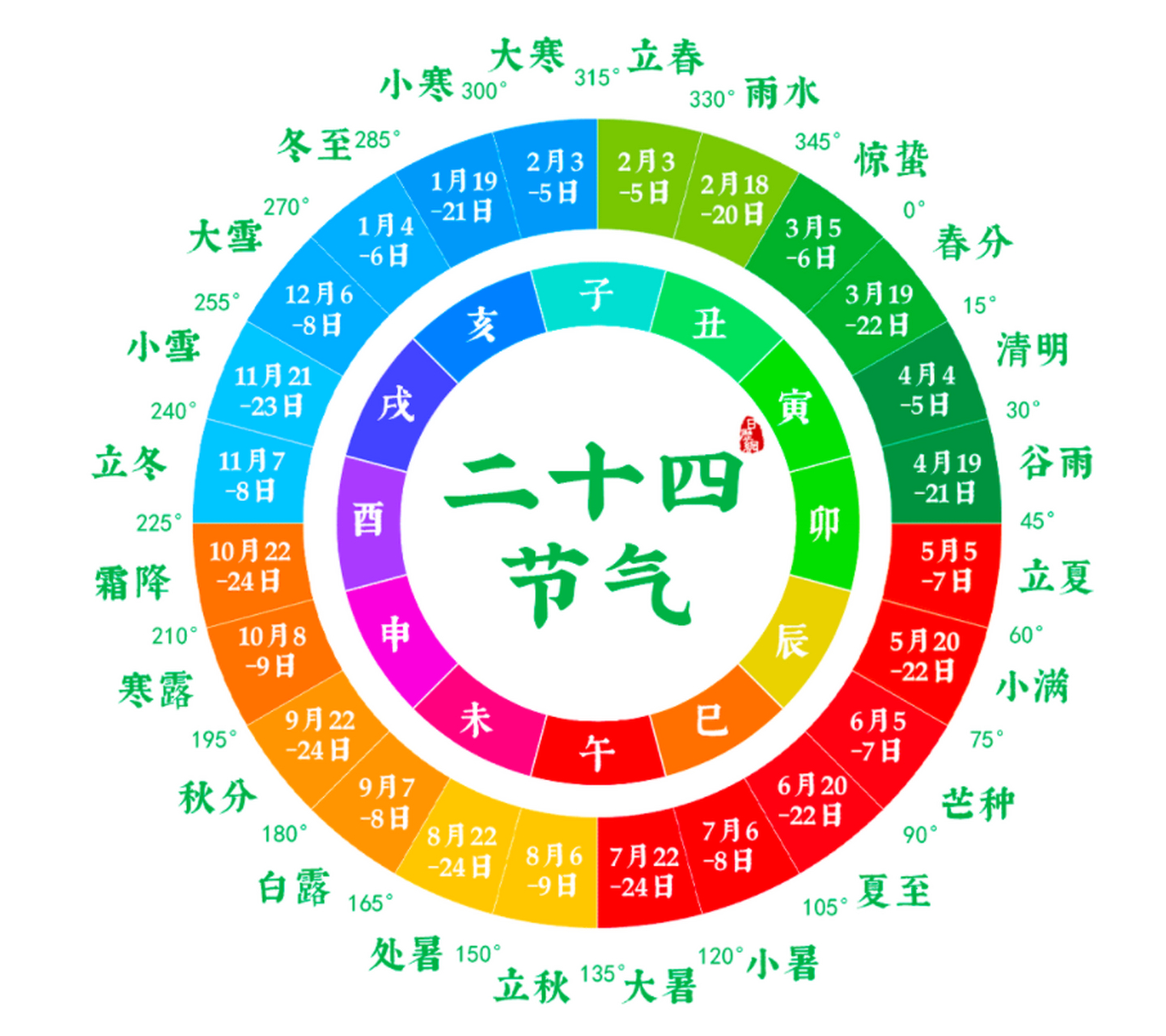 二十四节气是中国古代天文学家和民众在生活和生产实践中总结出来的