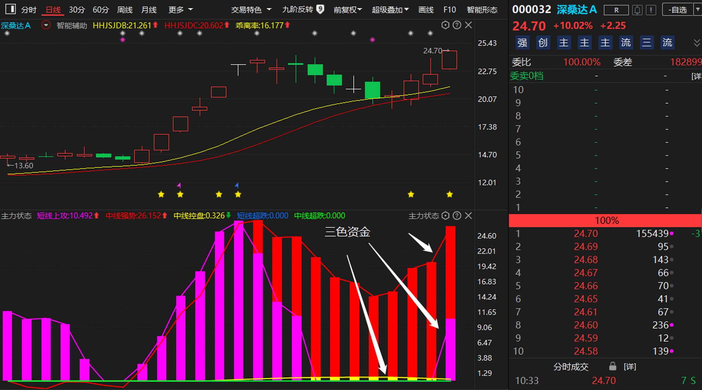 深桑達a,航天彩虹,中科金財,貴繩股份:看懂主力資金意圖,跟上吃肉!