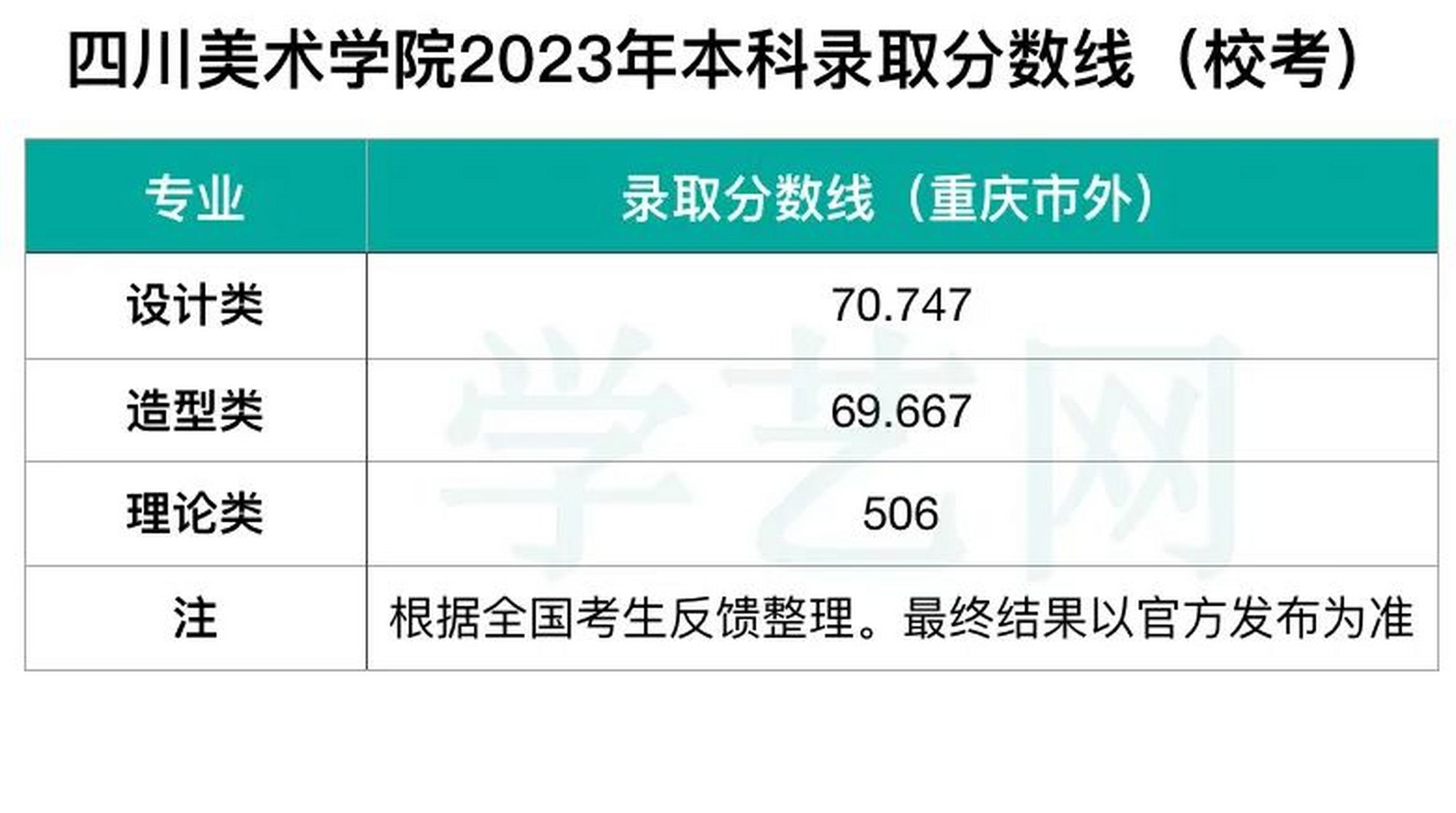 四川美术学院2023年录取分数线,录取分暴涨!