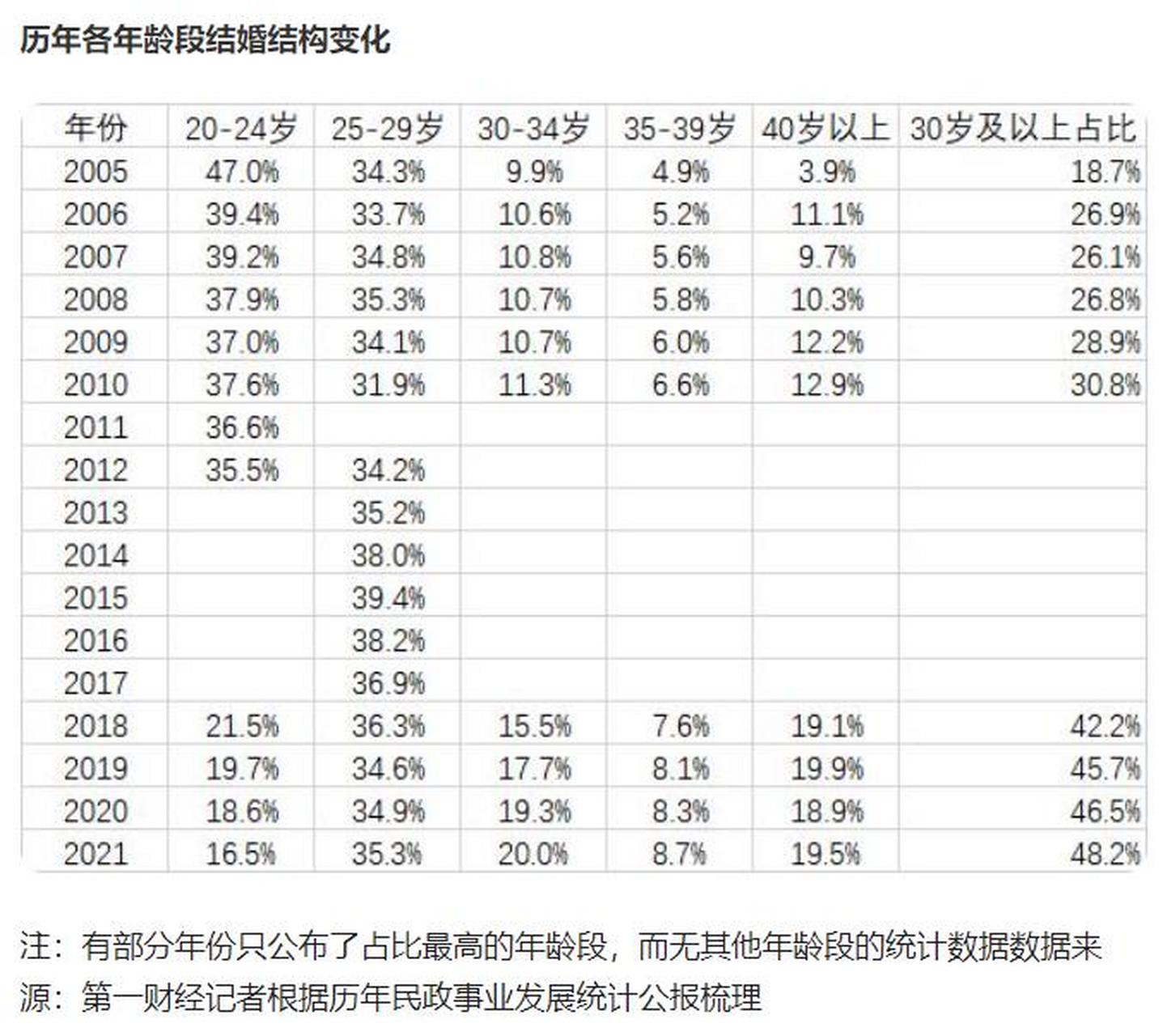 看到第一财经的记者统计了一个表格,2021年结婚首次低于800万对,最