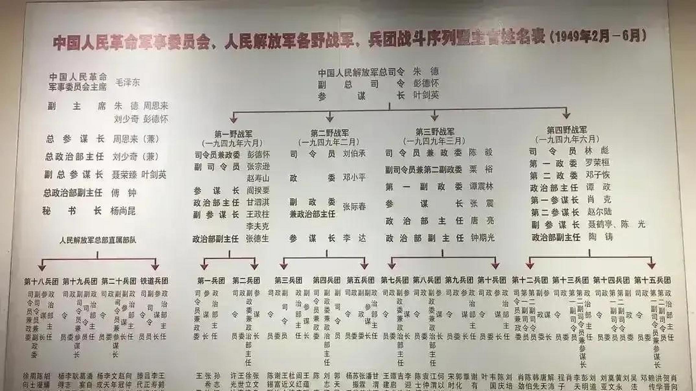 华北野战军纵队序列图片