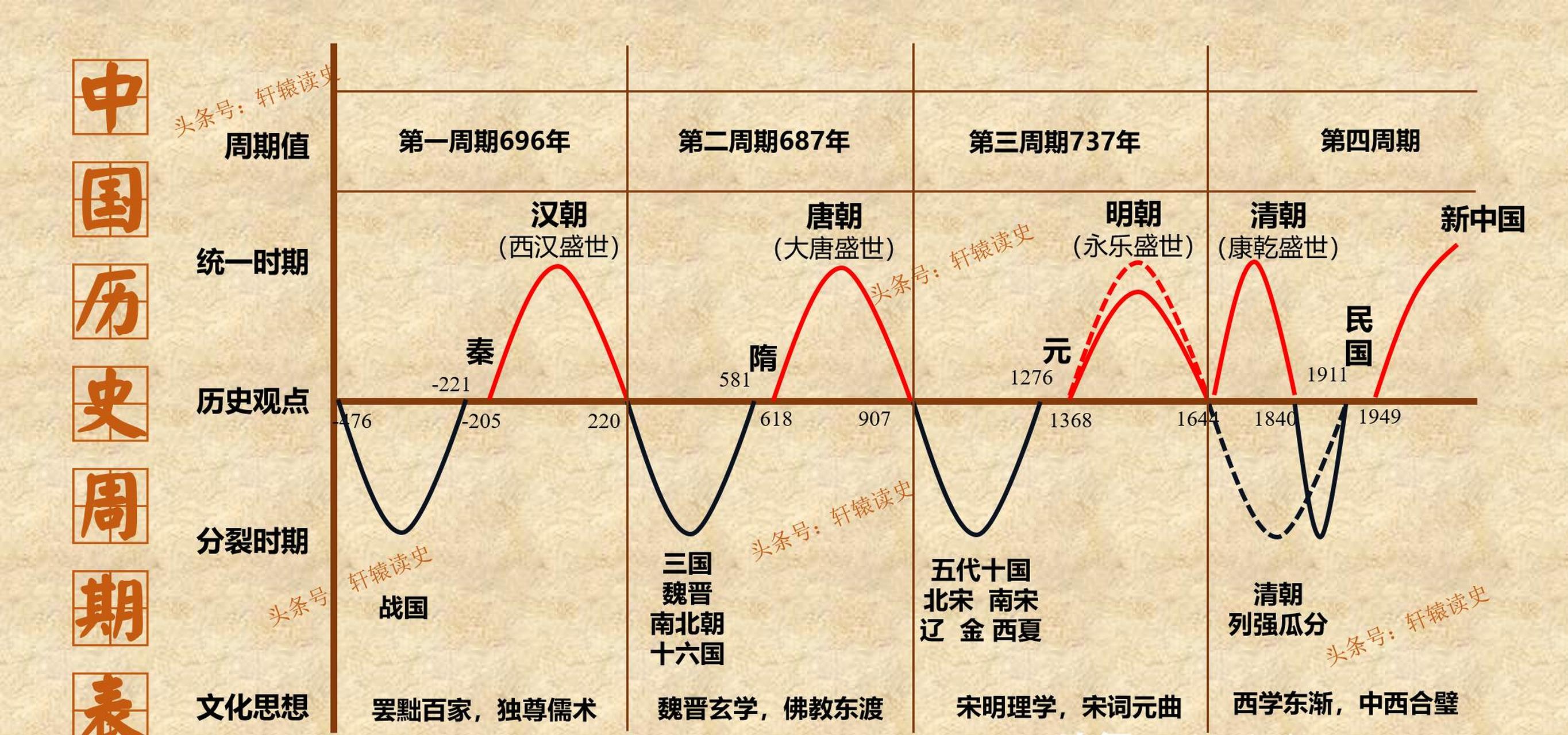 中国历史长河图简介图片