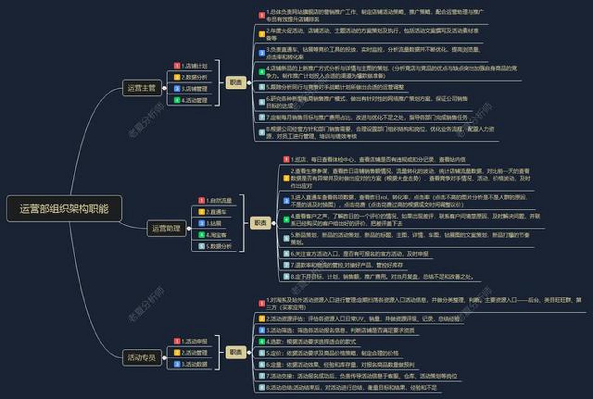 运营部组织架构职能 一,运营主管 (一)店铺计划 (二)数据分析 (三)店