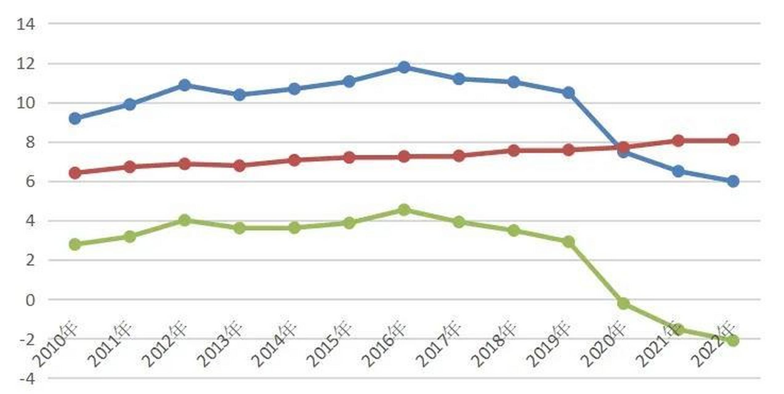 2023年4月13日,重庆市统计局发布2022年重庆人口发展概况: 1,重庆常住