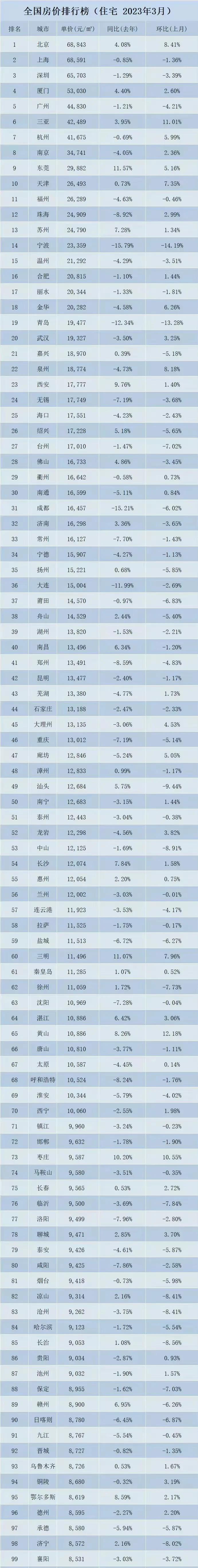 2023年3月全国房价排行榜:  第一名,北京,68843元 第二名,上海,68591