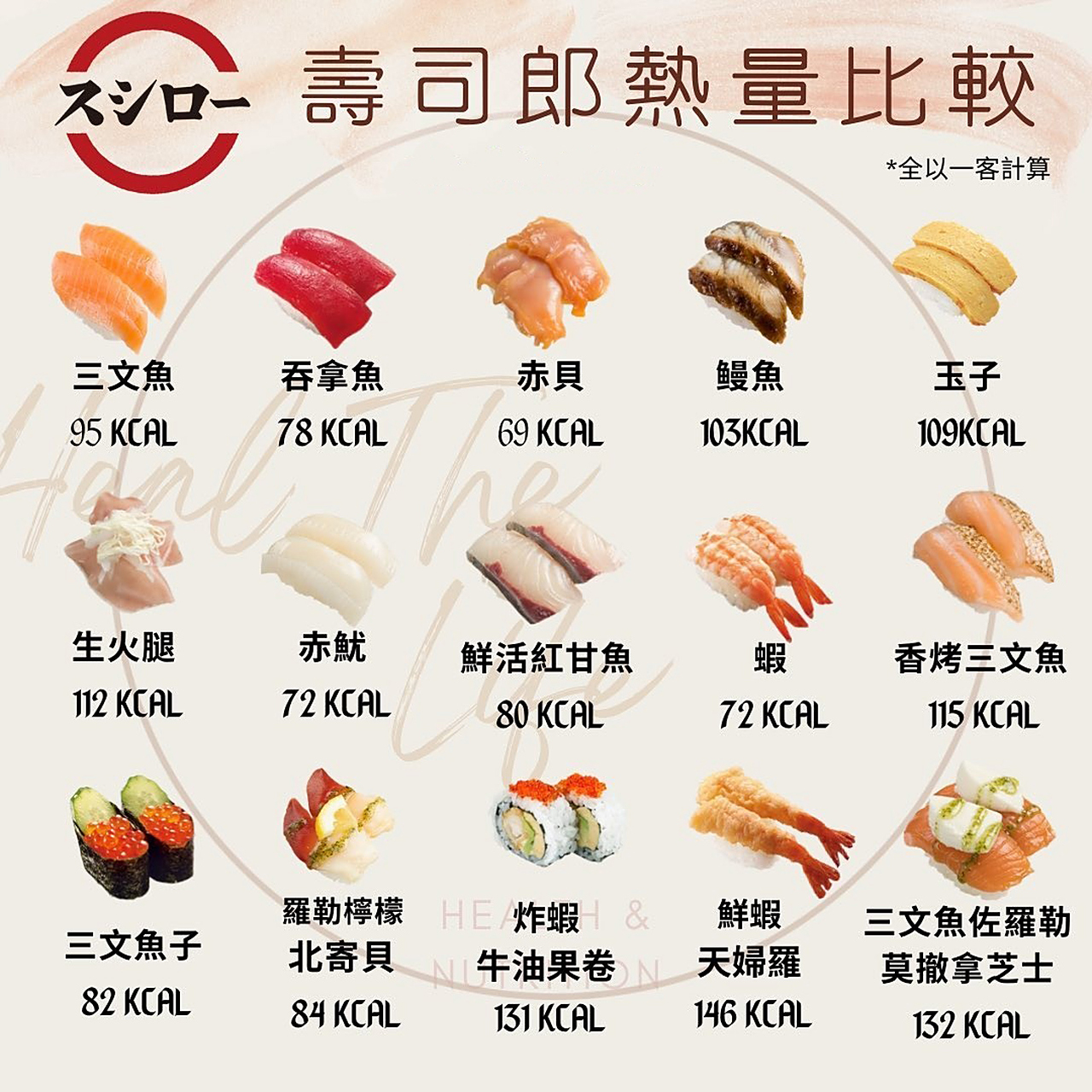 各类寿司热量大比拼,别再瞎吃了】  寿司绝对是一样较为健康的外吃