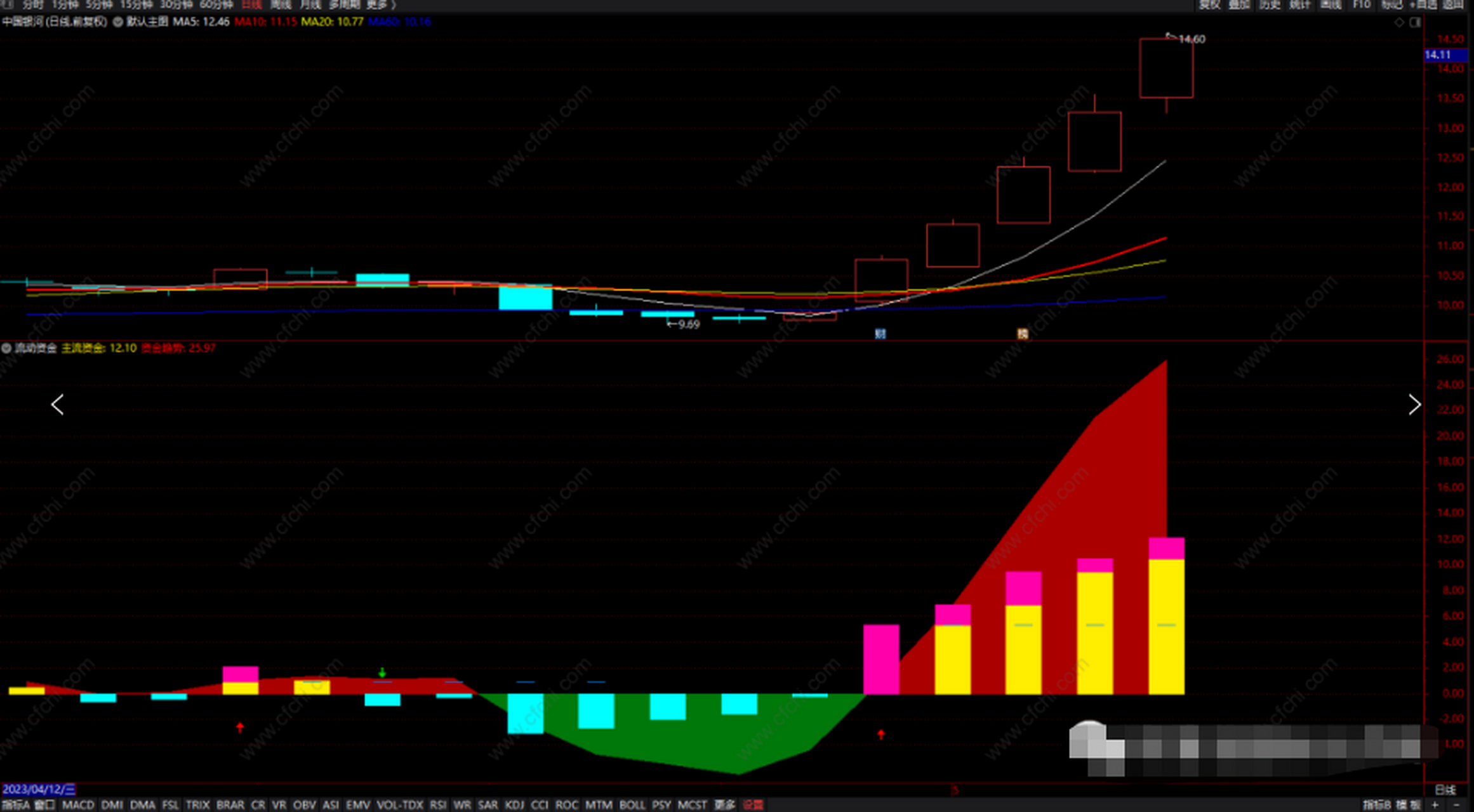 推荐 | 流动资金提示 通达信必涨趋势量柱提示多空指标副图 无未来