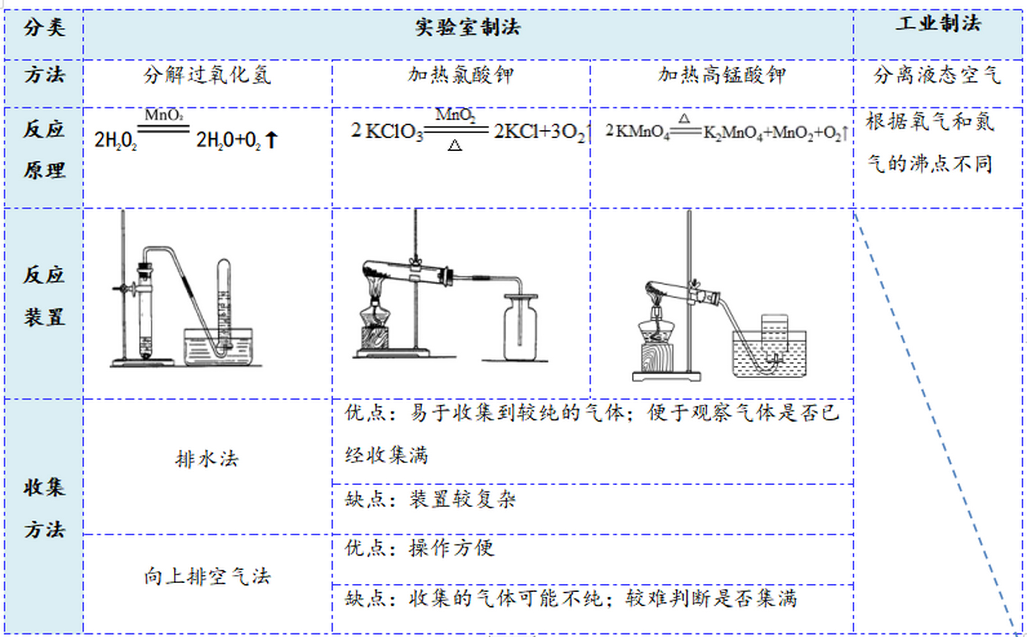 操作步骤(以加热高锰酸钾制取氧气为例):  ①查:检查装置的气密性